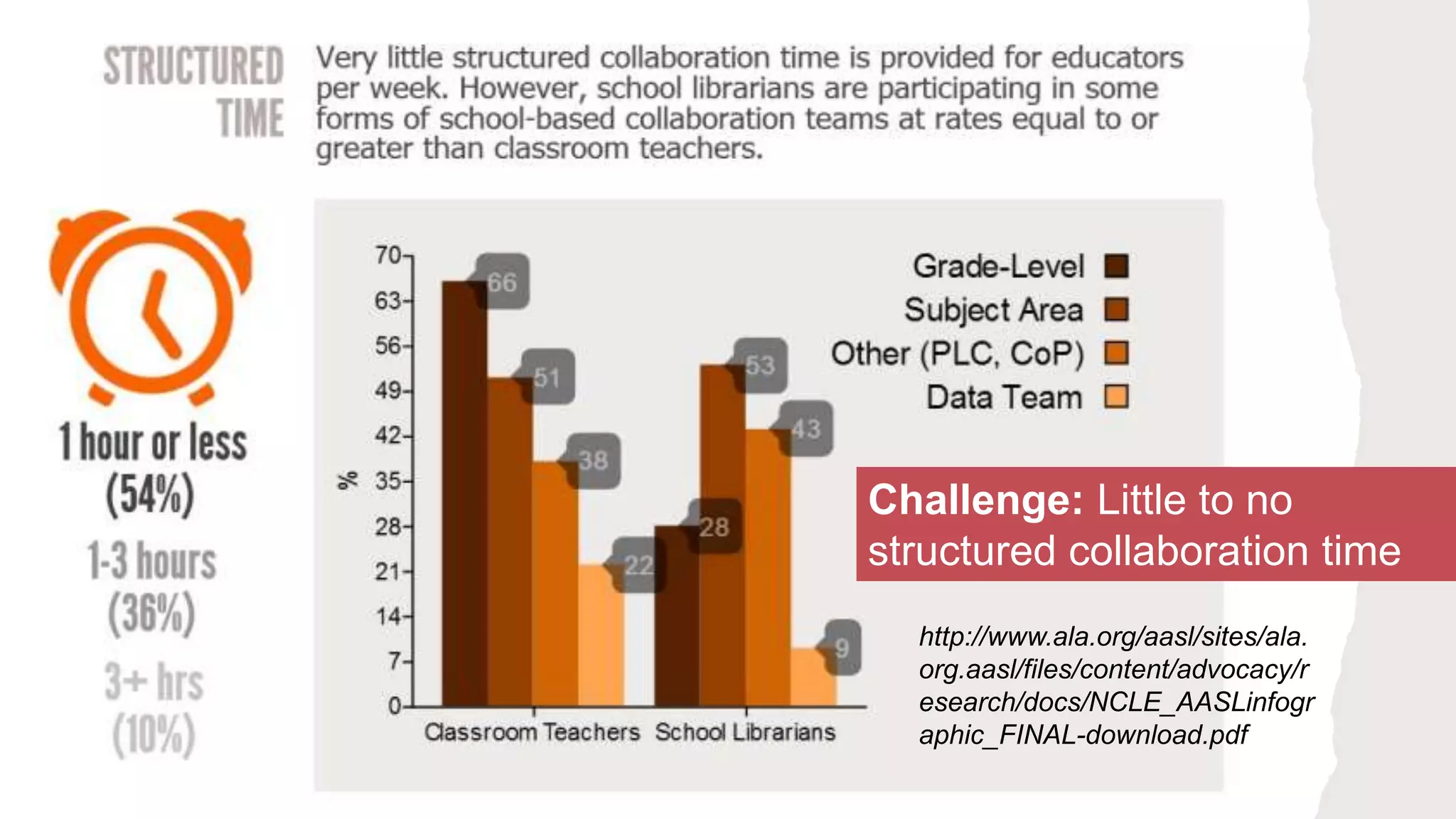 Challenge: Little to no
structured collaboration time
http://www.ala.org/aasl/sites/ala.
org.aasl/files/content/advocacy/r
esearch/docs/NCLE_AASLinfogr
aphic_FINAL-download.pdf
 