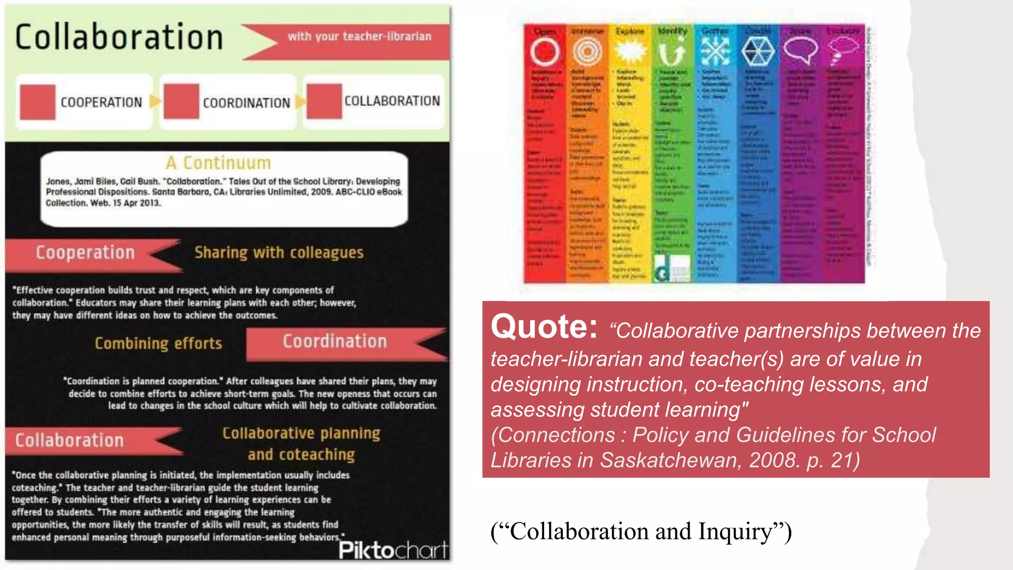 (“Collaboration and Inquiry”)
Quote: “Collaborative partnerships between the
teacher-librarian and teacher(s) are of value in
designing instruction, co-teaching lessons, and
assessing student learning"
(Connections : Policy and Guidelines for School
Libraries in Saskatchewan, 2008. p. 21)
 