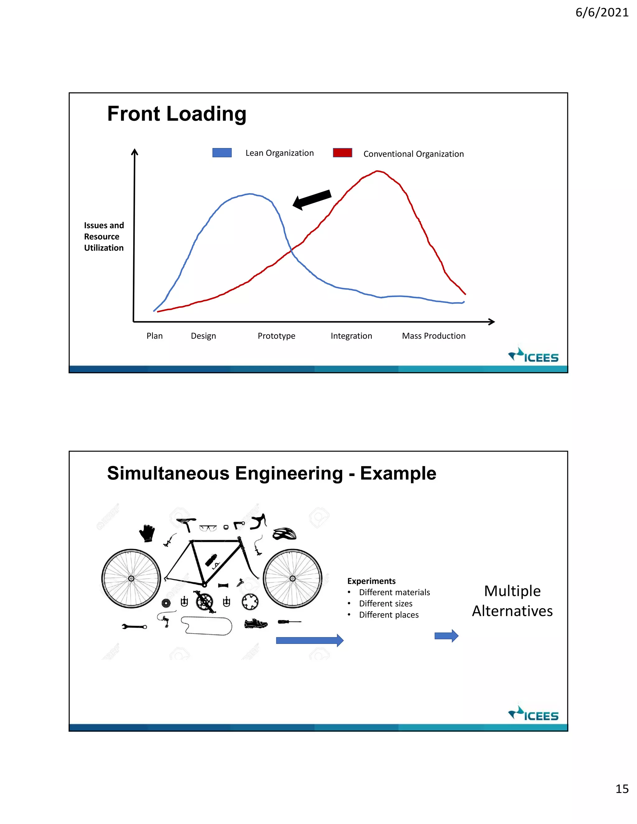 6/6/2021
15
Front Loading
Plan Design Prototype Integration Mass Production
Issues and
Resource
Utilization
Lean Organization Conventional Organization
Simultaneous Engineering - Example
Experiments
• Different materials
• Different sizes
• Different places
Multiple
Alternatives
 