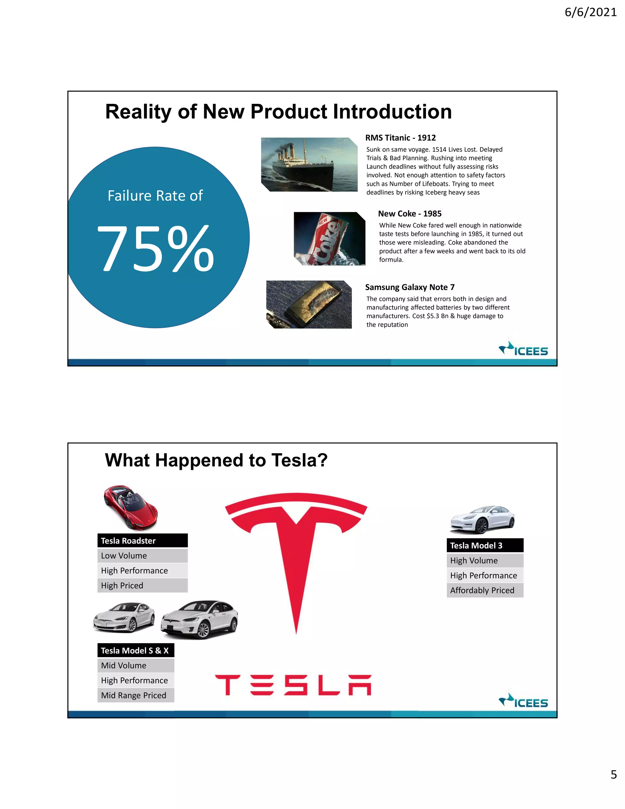 6/6/2021
5
Reality of New Product Introduction
Failure Rate of
75% Samsung Galaxy Note 7
The company said that errors both in design and
manufacturing affected batteries by two different
manufacturers. Cost $5.3 Bn & huge damage to
the reputation
New Coke - 1985
While New Coke fared well enough in nationwide
taste tests before launching in 1985, it turned out
those were misleading. Coke abandoned the
product after a few weeks and went back to its old
formula.
RMS Titanic - 1912
Sunk on same voyage. 1514 Lives Lost. Delayed
Trials & Bad Planning. Rushing into meeting
Launch deadlines without fully assessing risks
involved. Not enough attention to safety factors
such as Number of Lifeboats. Trying to meet
deadlines by risking Iceberg heavy seas
Tesla Roadster
Low Volume
High Performance
High Priced
Tesla Model S & X
Mid Volume
High Performance
Mid Range Priced
Tesla Model 3
High Volume
High Performance
Affordably Priced
What Happened to Tesla?
 