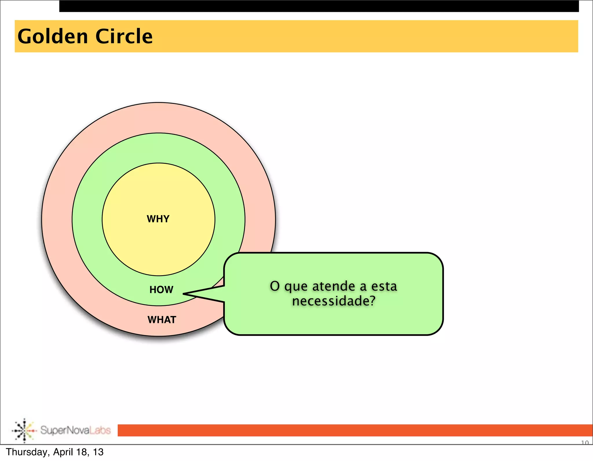 Golden Circle
10
WHY
HOW
WHAT
O que atende a esta
necessidade?
Thursday, April 18, 13
 