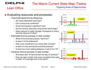 The Macro Current State Map (Tasks)
                                                                                Targeting Areas of Opportunities
      Lean Office

       Evaluating resources and processes:                                                              20.00




                                                                                     Days bt Resource
                                                                                                        15.00
          – Total Estimated time by Resource                                                                                                                            Leveled?
                                                                                                        10.00
                   »   Are these dedicated resources?
                                                                                                         5.00
                   »   Can functions be combined?
                                                                                                         0.00
                   »   Could training play a significant role?                                                      A       B       C       D       E       F


                   »   Are the various resources using similar technology?                                                                                                                                     R

                   »   Does resource A really manage 16 projects for every                              10.00
                                                                                                                    Leveled?
                       one that resource E does?




                                                                                     Avg Days by Task
                                                                                                         8.00

          – Estimated time by process or task number:                                                    6.00
                                                                                                         4.00
                   »   What is the business process “takt time”?
                                                                                                         2.00
                   »   Is task # 10 the bottleneck?
                                                                                                         0.00
                   »   How much investment is on every task involved?                                               T       2       3       4       5       6       7       8       9    10    11    12    13



                   »   Is task # 3 only serving this business process?
                   »   Is there too much walking distance in task # 5 & 10?                             0.50




                                                                                     Var Days by Task
                                                                                                        0.40
          – Variance time by process or task number                                                     0.30
                   » Why does task 10 have almost one day of variance?                                  0.20    Consistent?
                   » How can task number 5 be more consistent than task                                 0.10
                     number 10 if average time is the same?                                             0.00
                                                                                                                T       2       3       4       5       6       7       8       9       10    11    12    13




Shingo Prize for Excellence in Manufacturing          May of 2003   - Page 12                                                                   Packard Electric Systems
 