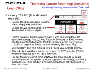 The Micro Current State Map (Activities)
                                                       Correlating Summary Information with Task Level
      Lean Office
                                                                                                                                          Estimated Mins

                                                                                                                                              3840
                                                                                                                                          Var in Mins


  For every T?? tab (task detailed                                           FROM      Optim

                                                                                        7
                                                                                               Most L

                                                                                                 8
                                                                                                         Pessim

                                                                                                           9
                                                                                                                   Average

                                                                                                                   8.00
                                                                                                                               Variance

                                                                                                                               0.111
                                                                                                                                               53.3
                                                                                                                                          % on detailed t
                                                                            MACRO:                                                          101.6%
    analysis):
                                                                                                                                      Total
          – Section H7:L8 is calculated from the                                 Conclusion                                         3901
            Macro Map (tasks definition).                                        VA (+)                  NVA (-)                   NNVA (0)

          – Section U3:W8 is calculated from                                         151                 3265                        485
                                                                                     % VA                % NVA                     % NNVA
            the detailed activity analysis.
                                                                                 3.87%                  83.70%                  12.43%

          – On this example, from the macro map: it was determined that the
            estimated average time (te) was 7 days or 56 hours or 3360 minutes.
            The team confirmed activities for 3901 minutes, which is very close
            (101.6% of original estimated time while doing the Macro Map).
          – Unfortunately, only 151 minutes (or 3.87%) is Value Added activity.
          – This activity should be improved or reduced by 3265 minutes (83.7%),
            which corresponds to NVA, as a minimum.
          – For the 485 minutes (12.43%) of NNVA, the team should try to get
            something out of the system by either upgrading technology, combining
            functions, etc. If no solution is feasible, keep these activities listed for
            later discussion.
Shingo Prize for Excellence in Manufacturing           May of 2003   - Page 14                                               Packard Electric Systems
 