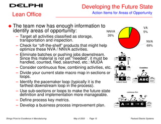Developing the Future State
                                                                 Action Items for Areas of Opportunity
      Lean Office
       The team now has enough information to                                                        VA
       identify areas of opportunity:         NNVA                                                   5%
          – Target all activities classified as storage,        26%
            transportation and inspection.                                                              NVA
          – Check for “off-the-shelf” products that might help                                          69%
            optimize these NVA / NNVA activities.
          – Eliminate batches or pushing jobs downstream.
            Since this material is not yet “needed”, it must be
            handled, counted, filed, searched, etc.: MUDA
          – Consider continuous flow, combining activities, etc.
          – Divide your current state macro map in sections or
            loops.
          – Identify the pacemaker loop (typically it is the
            farthest downstream loop in the process).
          – Use sub-sections or loops to make the future state
            definition and implementation more manageable.
          – Define process key metrics.
          – Develop a business process improvement plan.


Shingo Prize for Excellence in Manufacturing   May of 2003   - Page 15                  Packard Electric Systems
 