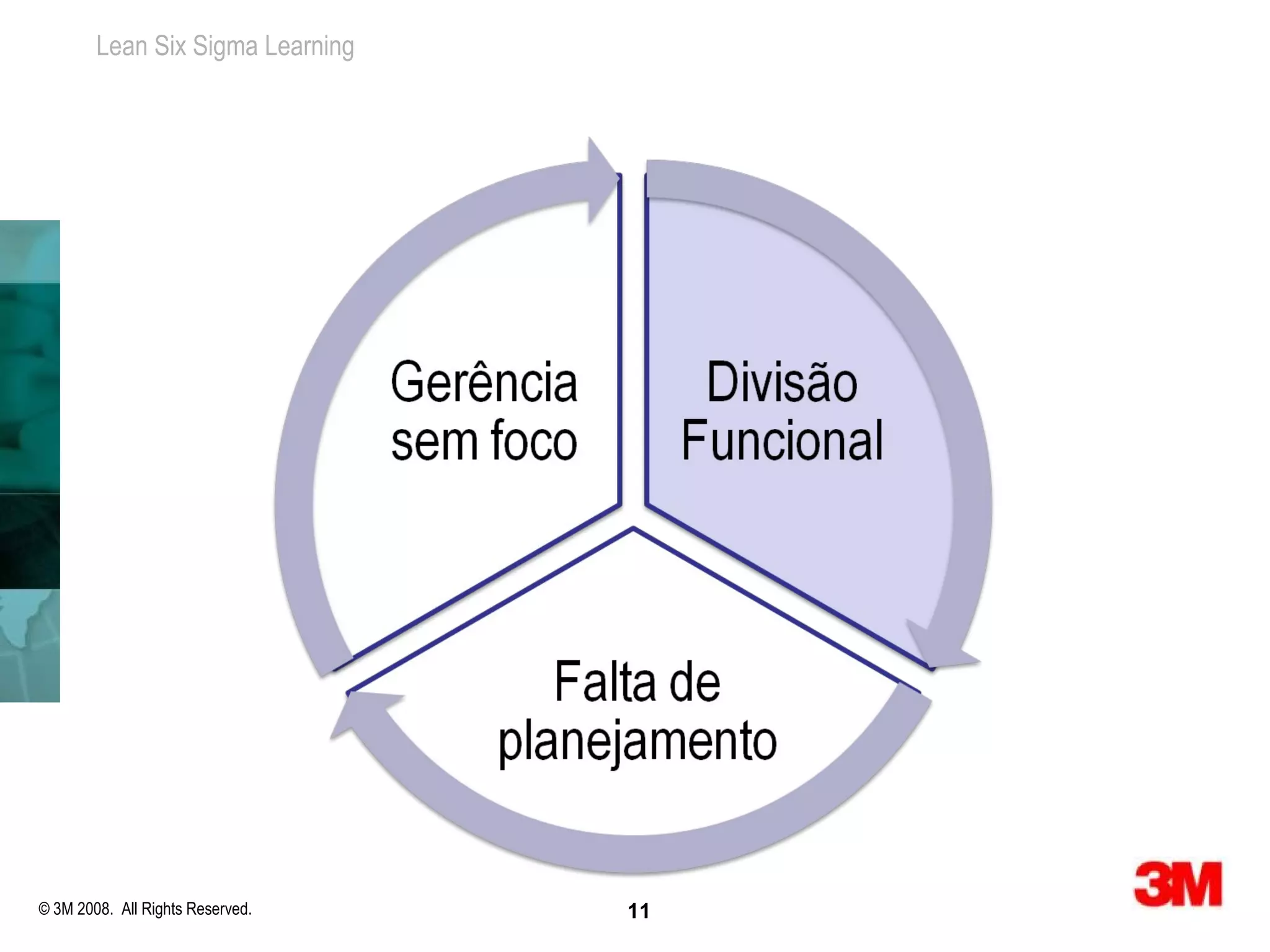 Lean Six Sigma Learning




© 3M 2008. All Rights Reserved.   11
 