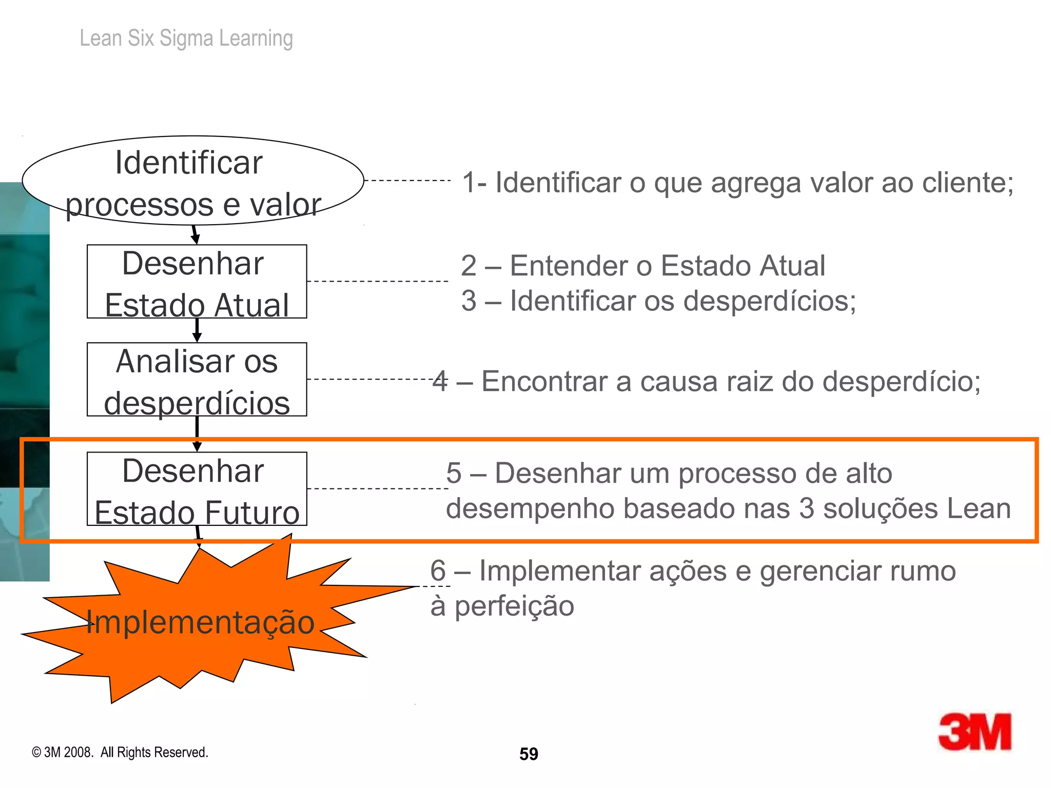 Lean Six Sigma Learning




        Identificar
                                                              1- Identificar o que agrega valor ao cliente;
     processos e valor
                                           Projects ahead of schedule (July to Dec. 2004)
             Desenhar
                  400                                         2 – Entender o Estado Atual
                                                                                             100
            Estado Atual                                      3 – Identificar os desperdícios;
                                                                                                                  80
             Analisar os
                   300

                                                           4 – Encontrar a causa raiz do desperdício;
            desperdícios                                                                                          60
                     Days




                              200




                                                                                                                       %
            Desenhar 6                                       5 – Desenhar um processo de alto
                                                                                         40


          Estado 100
                 Futuro                                      desempenho baseado nas 3 soluções Lean
                                          15     10                                                               20
                                                       2
                                                              4
                                                         6 – Implementar ações e2 gerenciar rumo
                                                                7   2  3    2  1
                                  0                                                          0
                                    ZE    CAP    S N
                                                  M   AP3V perfeição
                                                         à M25 ZEM BBT MB SMH NSG SMHV Other
                                                            C
         Implementação17,7
                  Pump Type
                  Quantity of days 129
                  %
                        68
                                   33,5
                                                   57   39
                                                 14,8 10,1    6,5
                                                                 21 14
                                                                     5,5
                                                                        14
                                                                          3,6
                                                                             7   6
                                                                                 3,6
                                                                                     5
                                                                                        1,8
                                                                                           0
                                                                                               1,6   1, 3   0,0
                  Accumulative% 33, 5     51,2   66,0 76,1   82,6   88,1 91,7   95,3   97,1   98,7 100, 0 100,0




© 3M 2008. All Rights Reserved.                                       59
 