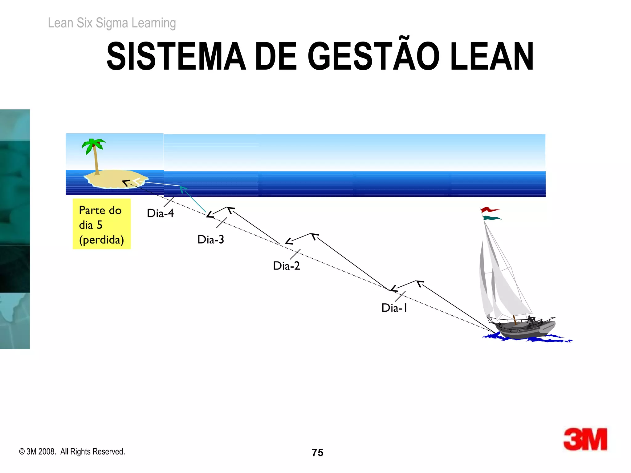 Lean Six Sigma Learning


                         SISTEMA DE GESTÃO LEAN


                 Parte do         Dia-4
                 dia 5
                 (perdida)                Dia-3

                                                  Dia-2


                                                               Dia-1




© 3M 2008. All Rights Reserved.                           75
 