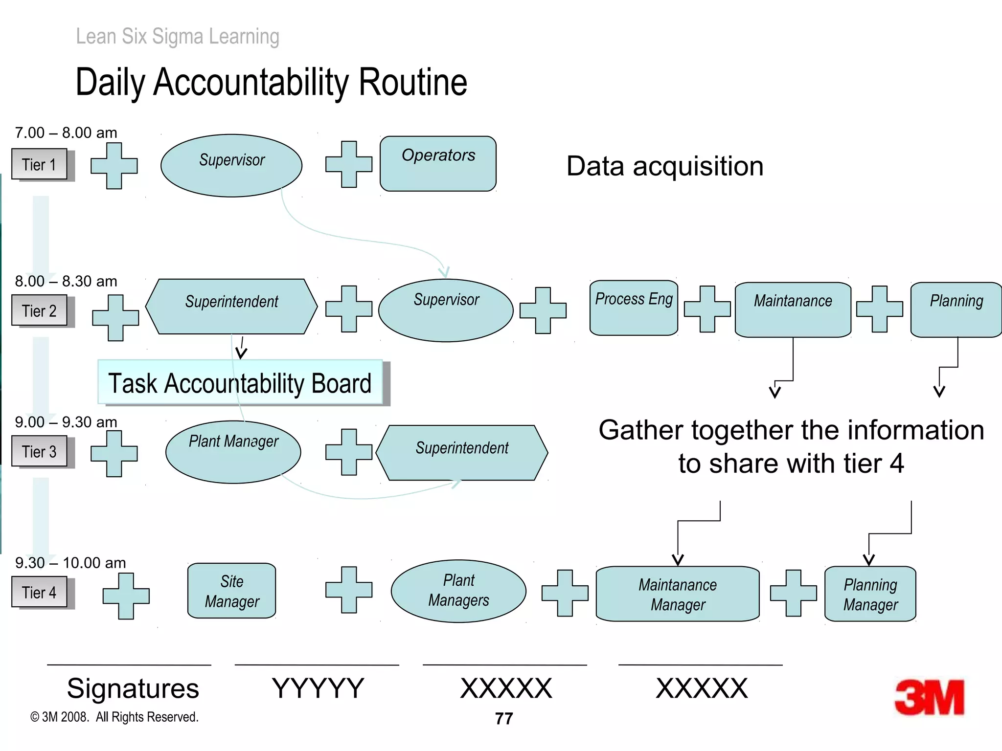 Lean Six Sigma Learning

          Daily Accountability Routine
7.00 – 8.00 am
                                Supervisor            Operators
Tier 11
 Tier                                                                    Data acquisition


8.00 – 8.30 am
                              Superintendent           Supervisor          Process Eng         Maintanance              Planning
Tier 22
 Tier



                Task Accountability Board
                 Task Accountability Board
9.00 – 9.30 am
                               Plant Manager                               Gather together the information
Tier 33
 Tier                                                  Superintendent
                                                                                to share with tier 4


9.30 – 10.00 am
                                      Site                Plant                  Maintanance                 Planning
Tier 44
 Tier                                                    Managers
                                    Manager                                       Manager                    Manager




          Signatures                          YYYYY           XXXXX                XXXXX
  © 3M 2008. All Rights Reserved.                                   77
 