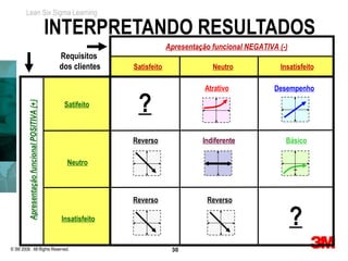 Lean Six Sigma Learning

                                               INTERPRETANDO RESULTADOS
                                                                            Apresentação funcional NEGATIVA (-)
                                                Requisitos
                                                dos clientes   Satisfeito                Neutro              Insatisfeito

                                                                                       Atrativo            Desempenho

                                                                ?
         Apresentação funcional POSITIVA (+)




                                                 Satifeito



                                                               Reverso                Indiferente             Básico

                                                  Neutro



                                                               Reverso                 Reverso

                                                Insatisfeito                                                      ?
© 3M 2008. All Rights Reserved.                                              30
 