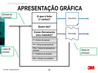 Lean Six Sigma Learning

                           APRESENTAÇÃO GRÁFICA
Entrada de
processos                              O que é feito
                                                                  Documento
                                        (1 verbo)?


                                         Quem faz?

                                   Como (ferramenta
                                                                  Informação
                                    e/ou método)?

                                  PP==Número de pessoas
                                       Número de pessoas

                                  TP ==Tempo de permanência
                                   TP Tempo de permanência
                                  TRA ==Tempo de realização da
                                   TRA Tempo de realização da
Loops do                                                                       Saída do
                                  atividade
                                   atividade
process                                                                        processo
                                  FF==freqüência da atividade
                                        freqüência da atividade

                                  IND ==indicador de qualidade
                                   IND indicador de qualidade




© 3M 2008. All Rights Reserved.                         43
 