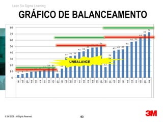 Lean Six Sigma Learning


               GRÁFICO DE BALANCEAMENTO




© 3M 2008. All Rights Reserved.   63
 