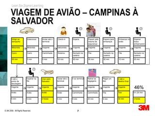 Lean Six Sigma Learning

       VIAGEM DE AVIÃO – CAMPINAS À
       SALVADOR
        Dirigir ao        Estacionar   Andar até o   Check-in       Espera           Passar pela   Espera para   Embarcar no     Esperar
        aeroporto                      terminal                                      vistoria de   embarque      avião           todos
                                                                                     segurança                                   embarcarem
        Motorista         Motorista    Viajante      balconista     Viajante         Viajante      Viajante      Viajante        Viajante

        Carro             Carro        Caminhada     Sistema        Sentado na       Fila          Sentado na    Fila            Sentado na
                                                                    cadeira                        cadeira                       cadeira

        30 min            5 min        5 min         30 min         30 min           30 min        30 min        10 min          20 min




       Ir até o           Esperar na   Voar para     Taxiar até o   Ir ao terminal   Retirar as    Pegar um      Ir até o
       ponto de           fila         Salvador      terminal                        bagagens      táxi          destino final
       decolagem
       Viajante           Viajante     Viajante      Viajante       Viajante         Viajante      Viajante      Viajante
                                                                                                                                 46%
       Avião              Avião        Avião         Avião          Caminhada        Caminhada     Fila          Taxi            6 h 25 min


       5 min              5 min        2 horas       5 min          5 min            20 min        5 min         30 min          3 horas




© 3M 2008. All Rights Reserved.                                             7
 