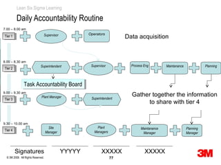 Lean Six Sigma Learning

          Daily Accountability Routine
7.00 – 8.00 am
                                Supervisor            Operators
Tier 11
 Tier                                                                    Data acquisition


8.00 – 8.30 am
                              Superintendent           Supervisor          Process Eng         Maintanance              Planning
Tier 22
 Tier



                Task Accountability Board
                 Task Accountability Board
9.00 – 9.30 am
                               Plant Manager                               Gather together the information
Tier 33
 Tier                                                  Superintendent
                                                                                to share with tier 4


9.30 – 10.00 am
                                      Site                Plant                  Maintanance                 Planning
Tier 44
 Tier                                                    Managers
                                    Manager                                       Manager                    Manager




          Signatures                          YYYYY           XXXXX                XXXXX
  © 3M 2008. All Rights Reserved.                                   77
 