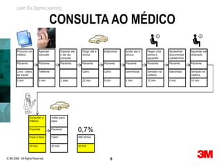 Lean Six Sigma Learning

                                       CONSULTA AO MÉDICO

        Procurar um         Agendar             Esperar até      Dirigir até a   Estacionar   Andar até a   Pegar uma    Apresentar      Aguardar ser
        médico              consulta            o dia da         clínica                      clínica       senha e      documentos      chamado
                                                consulta                                                    aguardar     (carteirinha)
        Paciente            Paciente            Paciente         Paciente        Paciente     Paciente      Paciente     Paciente        Paciente

        Livro - plano       Telefone                             Carro           Carro        caminhada     Sentado na   balconista      Sentado na
        de saúde                                                                                            cadeira                      cadeira

        5 min               5 min               2 dias           20 min          5 min        2 min         10 min       5 min           10 min




                   Consultar o         Voltar para
                   médico              casa


                   Paciente            Paciente
                                                              0,7%
                   Face a face         Carro                  49h 42min


                   20 min              20 min                 20 min



© 3M 2008. All Rights Reserved.                                                      8
 