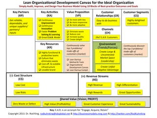 Lean	
  Organiza.onal	
  Development	
  Canvas	
  for	
  the	
  Ideal	
  Organiza.on	
  
             Simply	
  Audit,	
  Improve,	
  and	
  Design	
  Your	
  Business	
  Model	
  Using	
  10	
  Blocks	
  of	
  Best-­‐prac.ce	
  Outcomes	
  and	
  Goals	
  

     Key	
  Partners	
                      Key	
  Ac.vi.es	
                    Value	
  Proposi.on	
                              Customer	
                         Customer	
  Segments	
  
            (KP)	
                                 (KA)	
                                 (VP)	
                                Rela.onships	
  (CR)	
                       (CS)	
  
 Get	
  reliable,	
                      q  ConBnuous	
                         q  Do	
  more	
  with	
  less	
               Easy	
  to	
  do	
  business	
              Highly	
  delighted	
  
 dependable,	
  and	
                        Improvement	
                       q  Be	
  more	
  responsive	
                                                             customers	
  
                                                                                                                                with	
  
                                         q  ConBnuous	
                         q  Be	
  more	
  adapBve	
  
 unique	
  suppliers/
 partners/	
                                 Innova.on	
                                                                               Channels	
  
                                         q  Faster	
  Problem	
                 q    Eliminate	
  waste	
  
 inputs	
  
                                                                                 q    Reduce	
  cost	
  
                                                                                                                                         (CH)	
  
                                             Solving	
  &	
  Learning	
  
                                         q  Great	
  E.A.R.	
  Model	
          q    Increase	
  quality	
                   24x7	
  E.A.R.	
  Customers	
  
                                                                                 q    Create	
  delight	
  

                                           Key	
  Resources	
                    Con$nuously	
  solve	
                            Environment	
  
                                                                                                                                                                        Con$nuously	
  discover	
  
                                                   (KR)	
                        top	
  3	
  problems/	
                          (Trends/Forces)	
                     the	
  top	
  3	
  problems/
                                                                                 trade-­‐oﬀs	
  of	
                                Create	
  Large	
  &	
              trade-­‐oﬀs	
  of	
  
                                         q  Highly	
  funcBonal	
  &	
  
                                                                                 customers	
  (market)	
                             Uncontested	
                      customers	
  (market)	
  
                                             producBve	
  teams	
  
                                         q  Culture	
  that	
                                                                      Market	
  Space	
  
                                                                                 q  Lean	
  Startup	
  
                                             eliminates	
  waste	
                   Method	
  &	
  Tools	
                          (Leadership)	
  
                                         q  Cost-­‐eﬀ.	
  &	
  scalable	
       q  OrganizaBonal	
  
                                             infrastructure	
                        Development	
  Canvas	
                        Create	
  Unfair	
  
                                         q  Lovable	
  brand	
                  q  Lean	
  Startup	
  Cockpit	
                Adap$ve	
  Advantage	
  

 (-­‐):	
  Cost	
  Structure	
                                                                           (+):	
  Revenue	
  Streams	
  
              (C$)	
                                                                                                 (R$)	
  
        Low	
  Cost	
                                                                                                 High	
  Revenue	
                        High	
  DiﬀerenBaBon	
  

        Low	
  Risks	
                                                                                                High	
  Rewards	
                            Great	
  OpportuniBes	
  

                                                                         	
  Shared	
  Value	
  (Vision;	
  PROFIT)	
  
     Zero	
  Waste	
  or	
  Defect	
              High	
  Value	
  (Proﬁtability)	
                          Great	
  Customer	
  Experience	
                     Great	
  Sustainability	
  

                                                     Key:	
  E.A.R.	
  is	
  an	
  acronym	
  for	
  “Engage;	
  Acquire;	
  Retain”	
  
Copyright	
  2013.	
  Dr.	
  Rod	
  King.	
  rodkuhnking@sbcglobal.net	
  &	
  hbp://businessmodels.ning.com	
  &	
  hbp://twiber.com/RodKuhnKing	
  
 