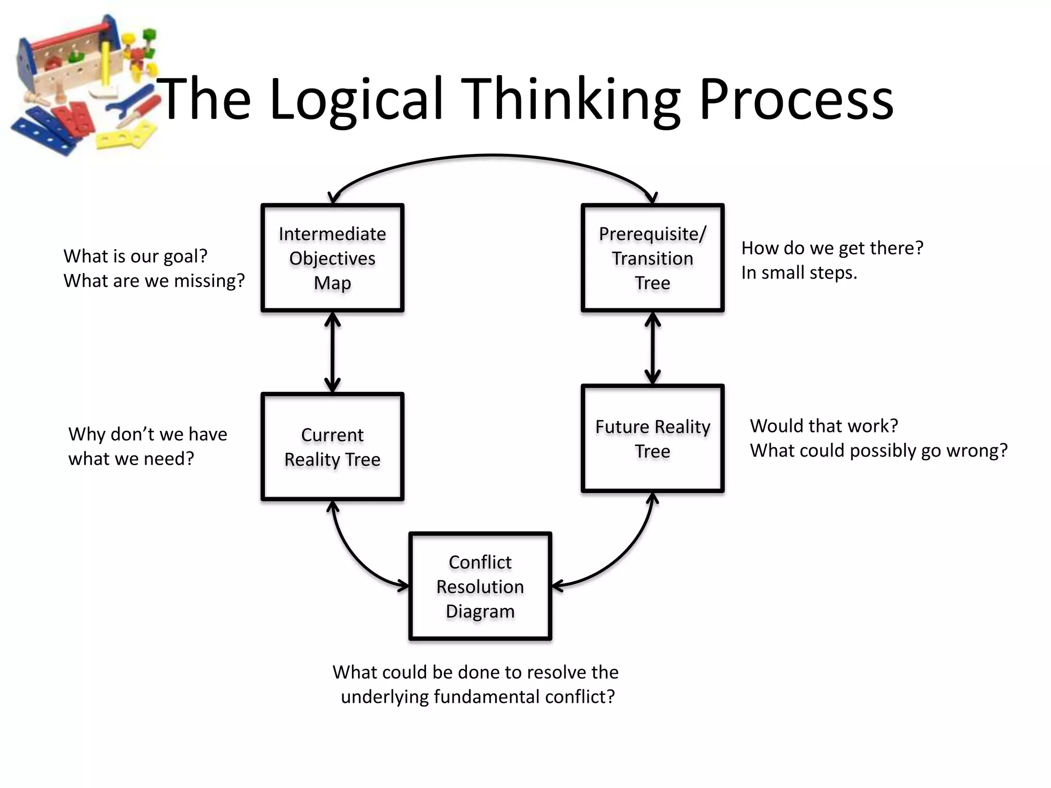 The Logical Thinking ProcessIntermediate Objectives MapPrerequisite/Transition TreeHow do we get there?In small steps.What is our goal?What are we missing?Future Reality TreeCurrent Reality TreeWould that work?What could possibly go wrong?Why don’t we have what we need?Conflict Resolution DiagramWhat could be done to resolve the underlying fundamental conflict?