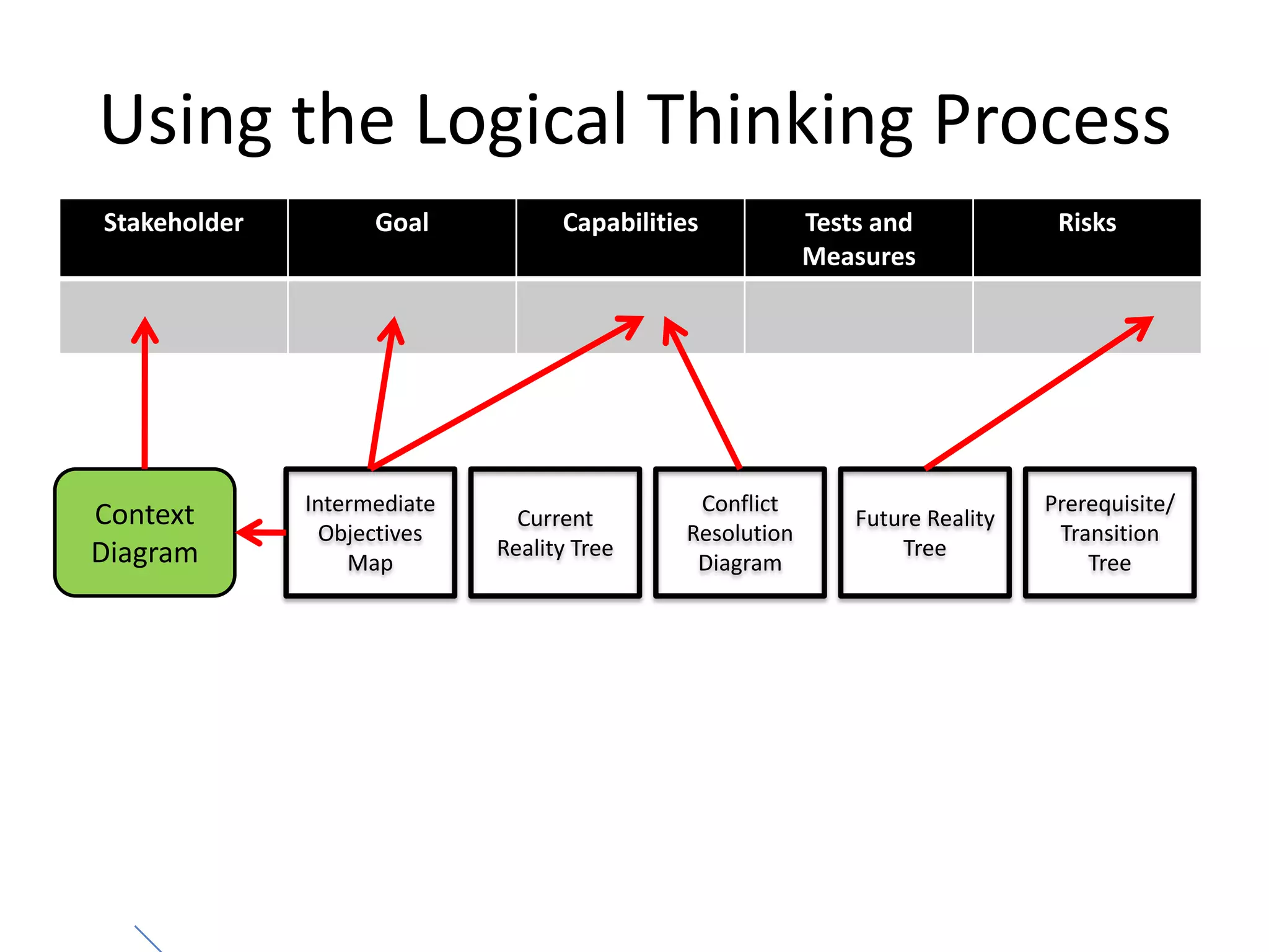 Using the Logical Thinking ProcessIntermediate Objectives MapCurrent Reality TreeConflict Resolution DiagramFuture Reality TreePrerequisite/Transition TreeContext Diagram