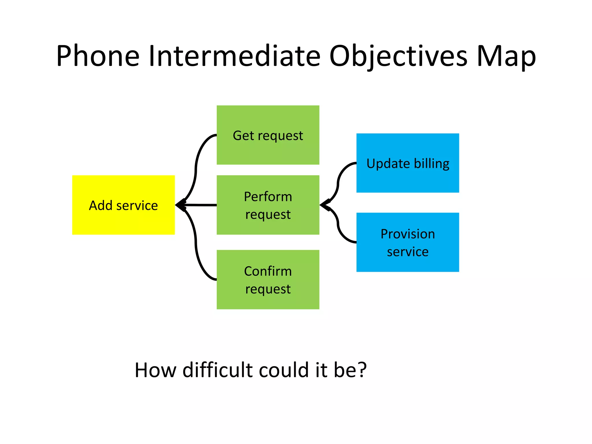 Phone Intermediate Objectives MapGet requestUpdate billingAdd servicePerform requestProvision serviceConfirm requestHow difficult could it be?