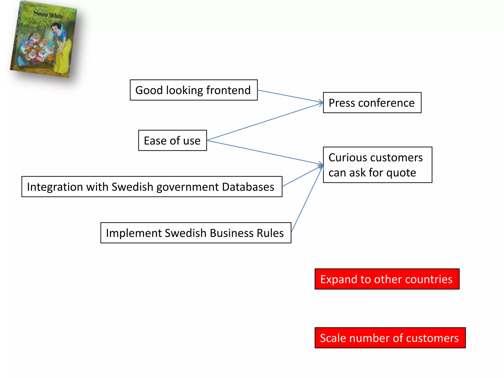 Good looking frontendPress conferenceEase of useCurious customers can ask for quoteIntegration with Swedish government DatabasesImplement Swedish Business RulesExpand to other countriesScale number of customers