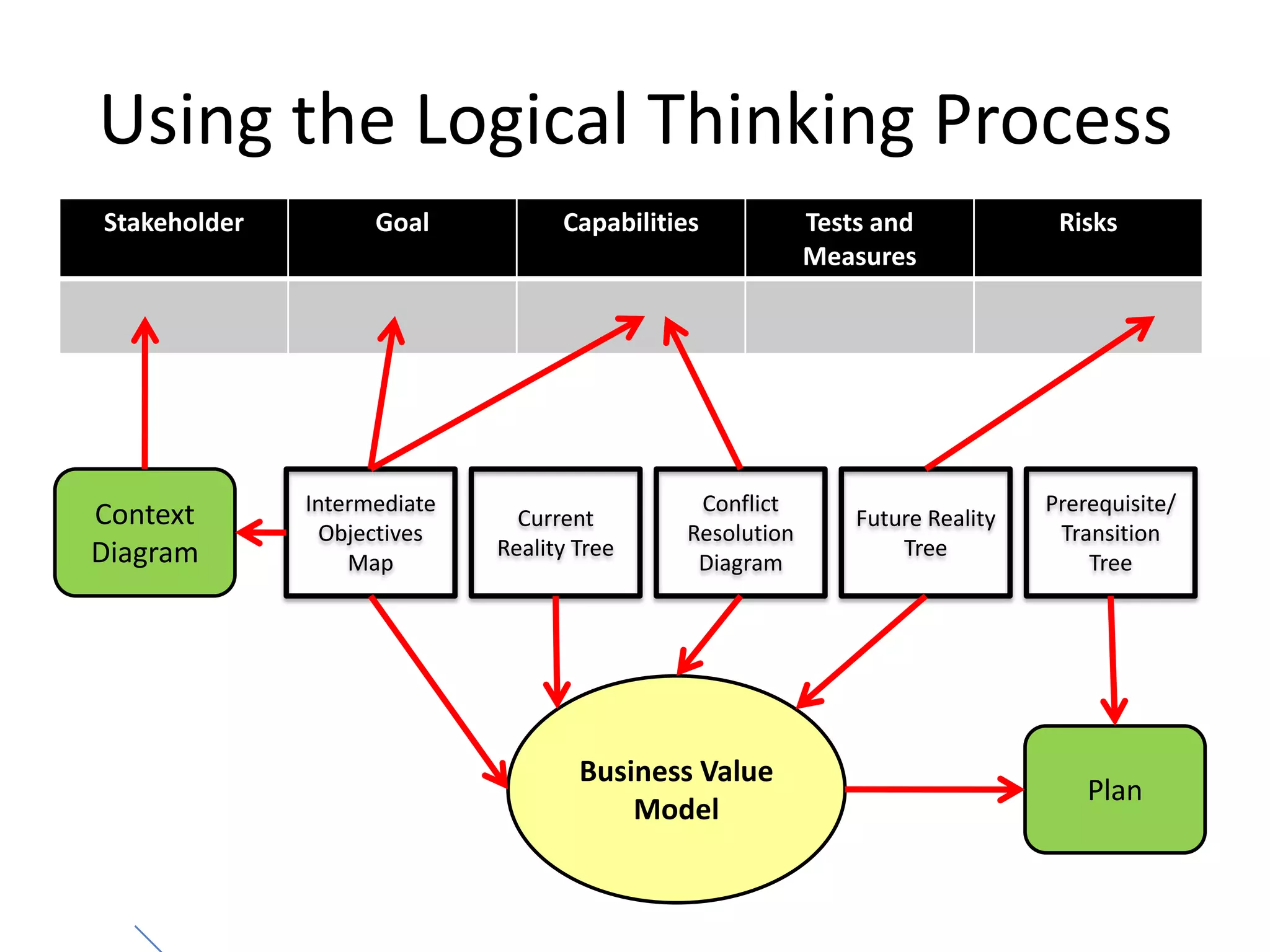 Using the Logical Thinking ProcessIntermediate Objectives MapCurrent Reality TreeConflict Resolution DiagramFuture Reality TreePrerequisite/Transition TreeContext DiagramBusiness Value ModelPlan