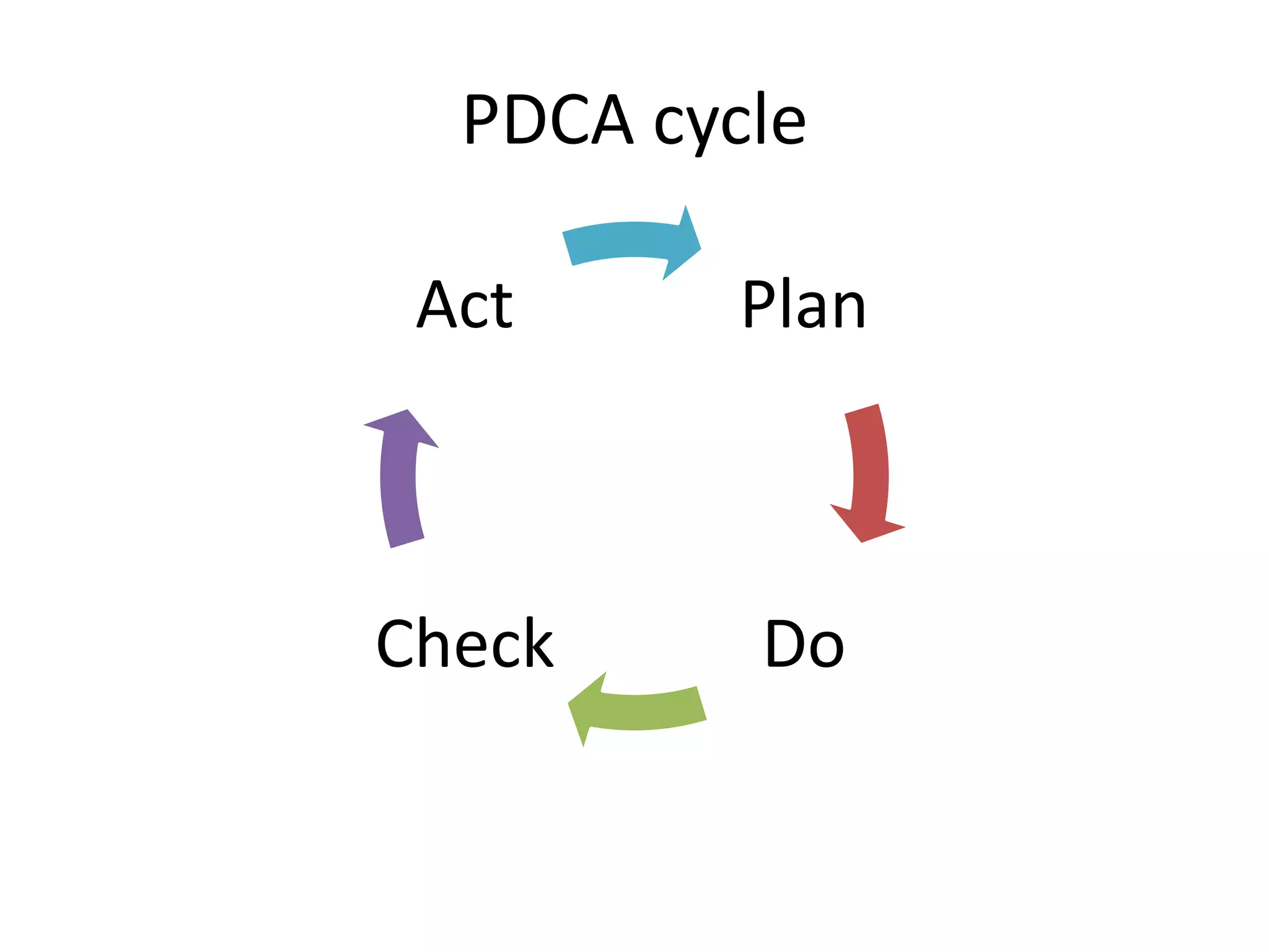 PDCA cycle