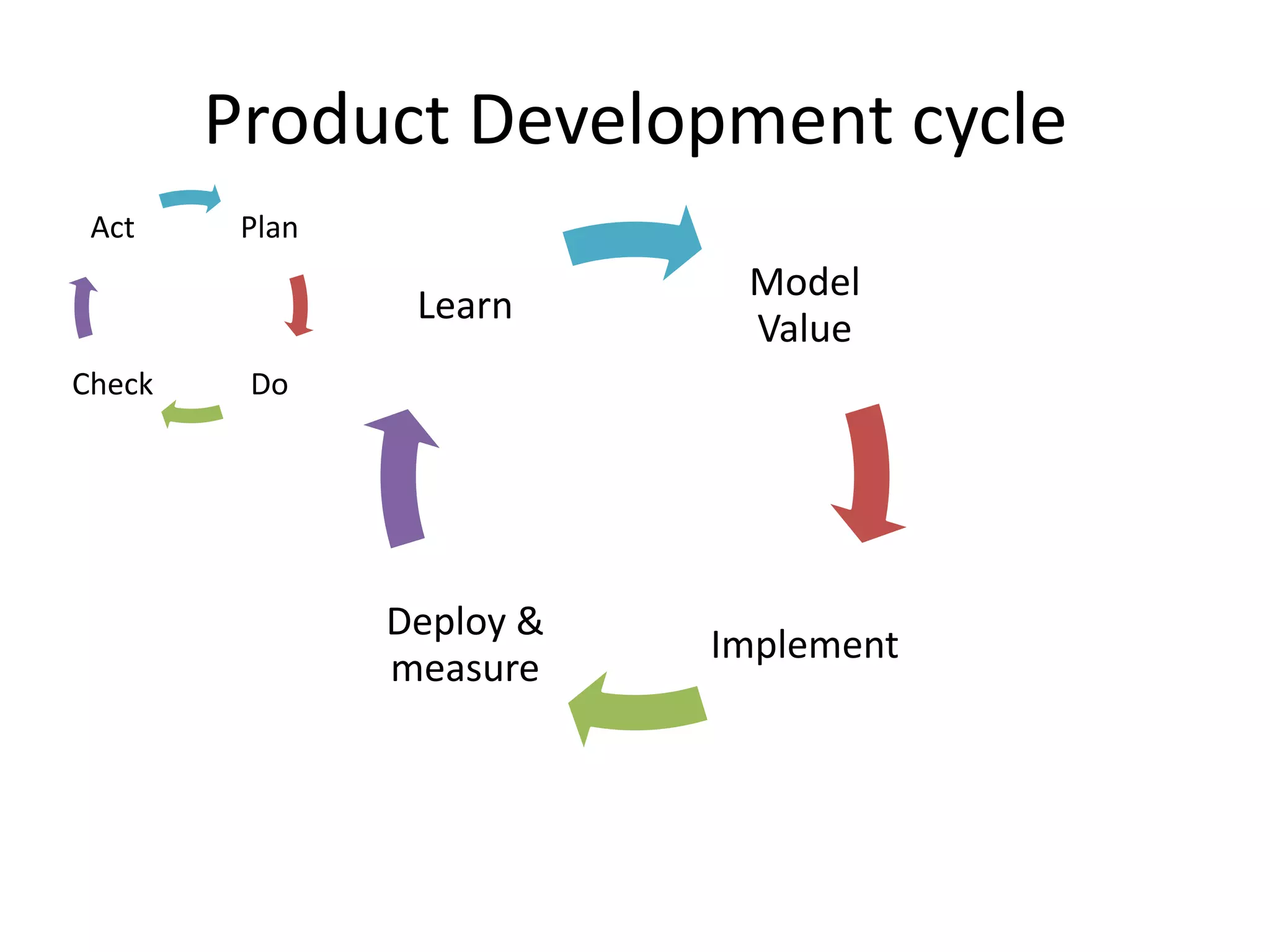 Product Development cycle