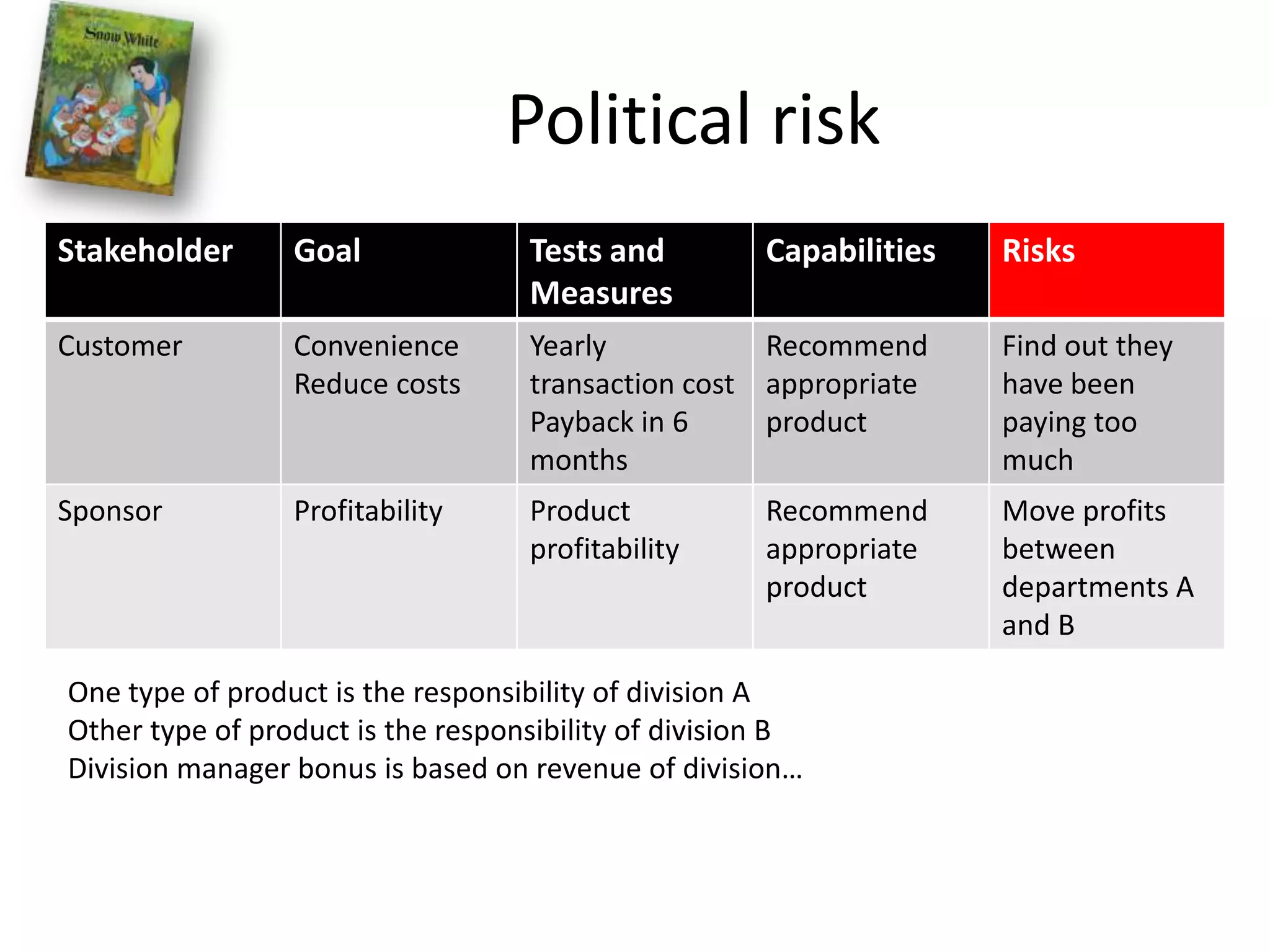 Political riskOne type of product is the responsibility of division AOther type of product is the responsibility of division BDivision manager bonus is based on revenue of division…