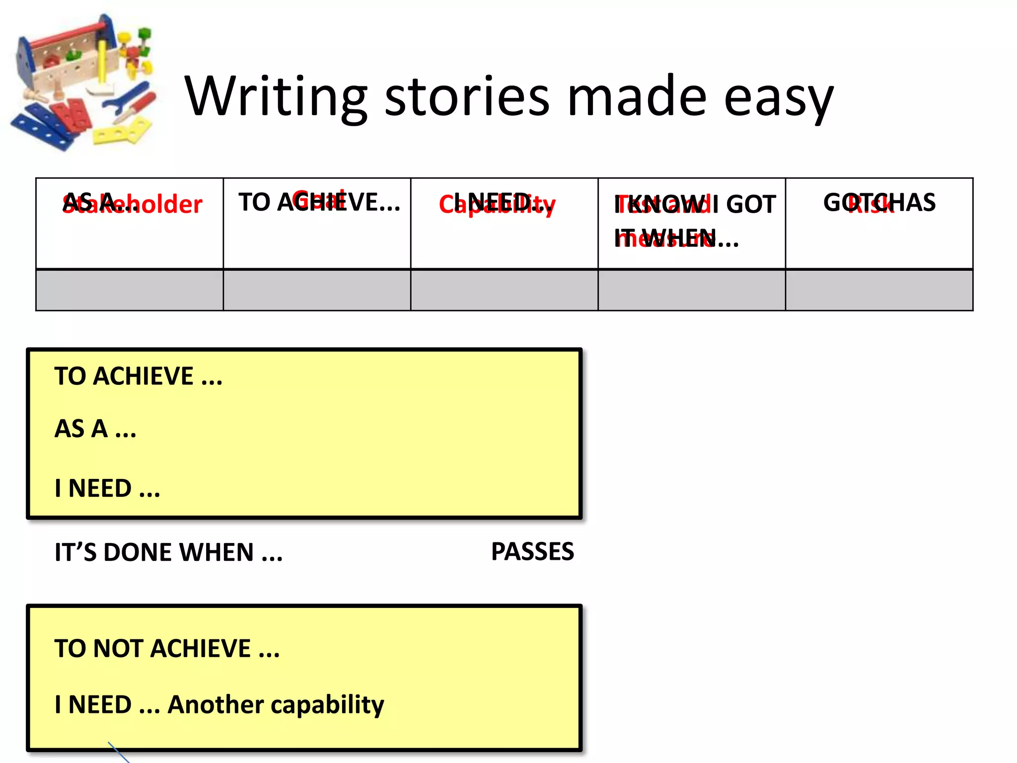 Writing stories made easyGoalAS A...TO ACHIEVE...I NEED...GOTCHASStakeholderCapabilityTest and measureRiskI KNOW I GOTIT WHEN...TO ACHIEVE ...AS A ...I NEED ...PASSESIT’S DONE WHEN ...TO NOT ACHIEVE ...I NEED ... Another capability