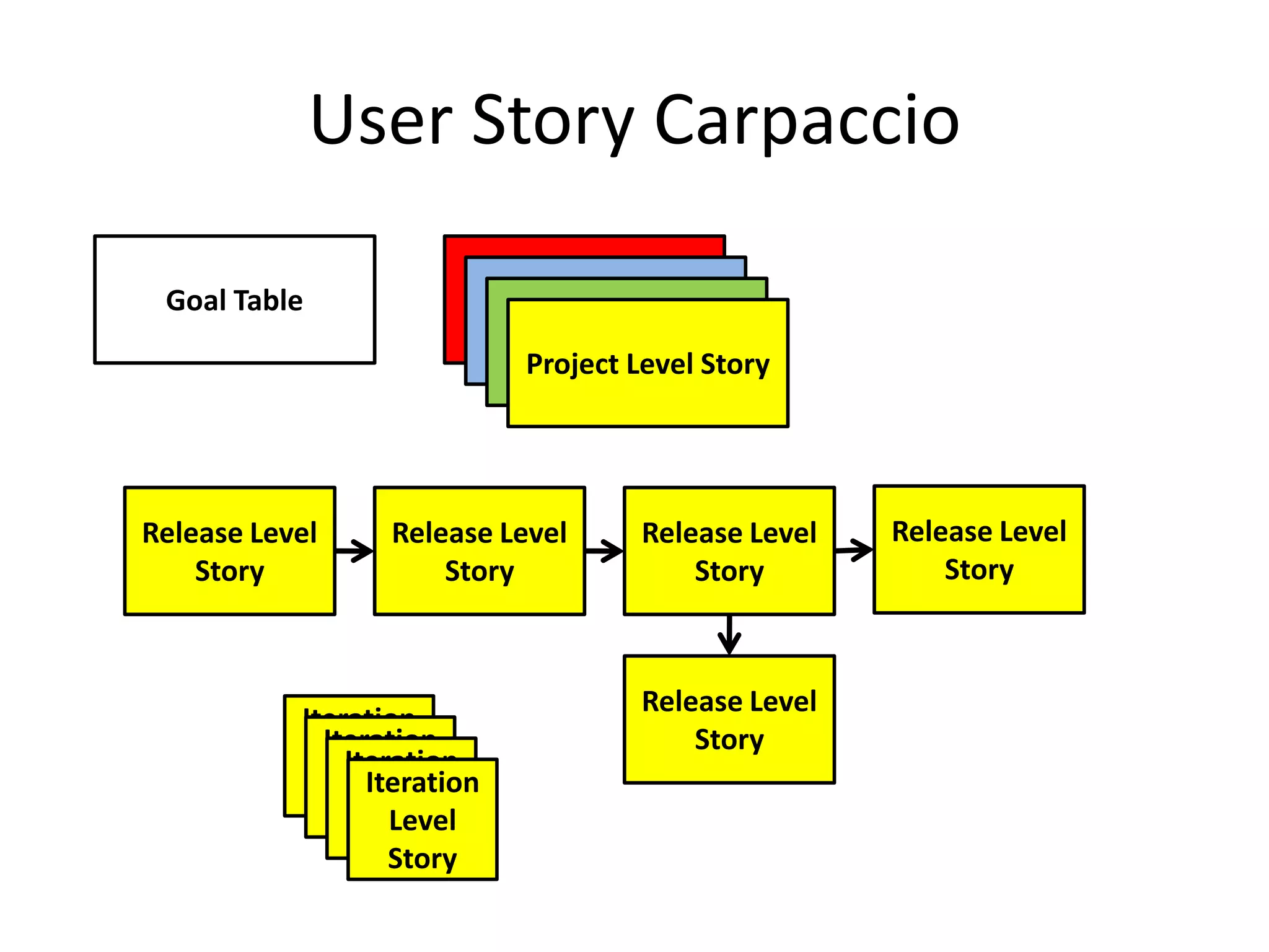 User Story CarpaccioGoal TableProject Level StoryProject Level StoryProject Level StoryProject Level StoryRelease Level StoryRelease Level StoryRelease Level StoryRelease Level StoryRelease Level StoryIteration Level StoryIteration Level StoryIteration Level StoryIteration Level Story