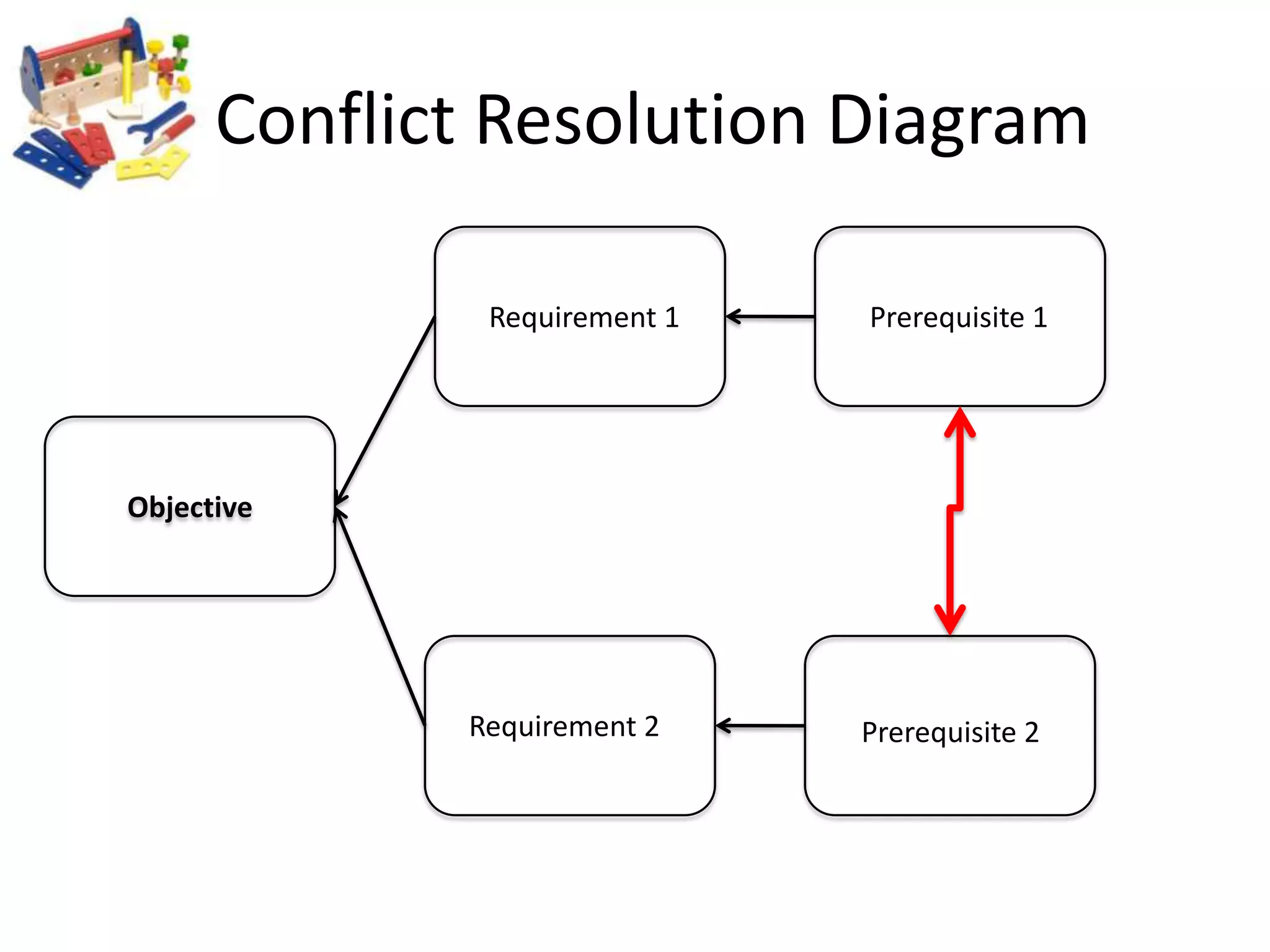   Conflict Resolution DiagramPrerequisite 1Requirement 1ObjectiveRequirement 2Prerequisite 2