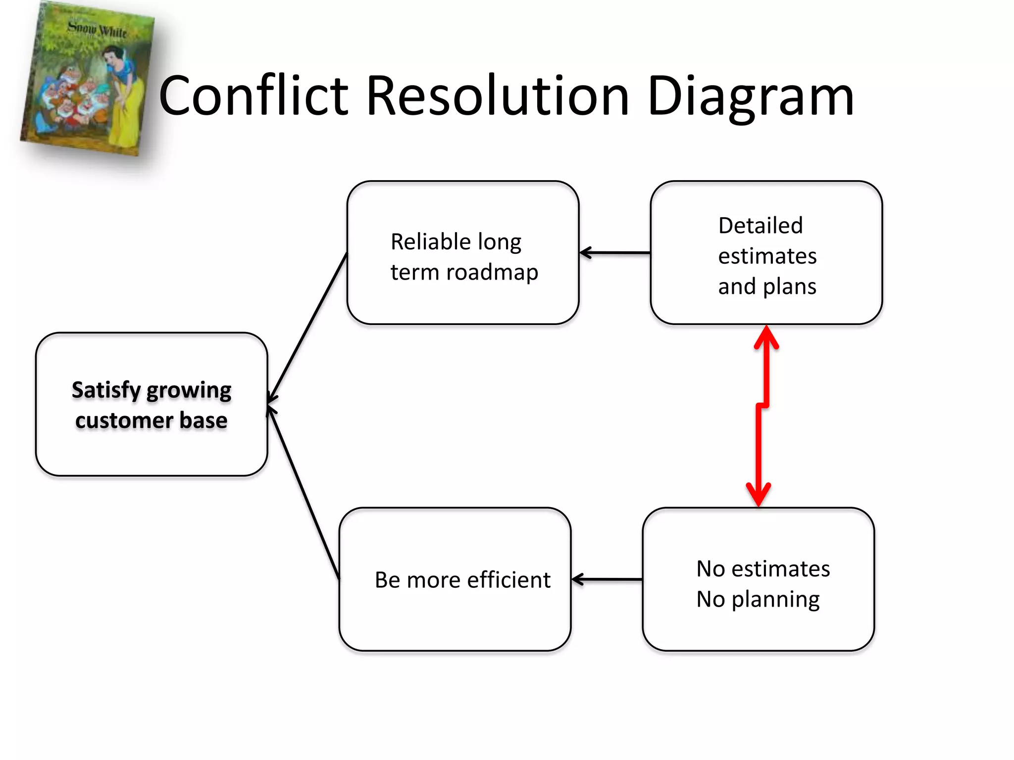 Conflict Resolution DiagramDetailed estimates and plansReliable long term roadmapSatisfy growing customer baseNo estimatesNo planningBe more efficient