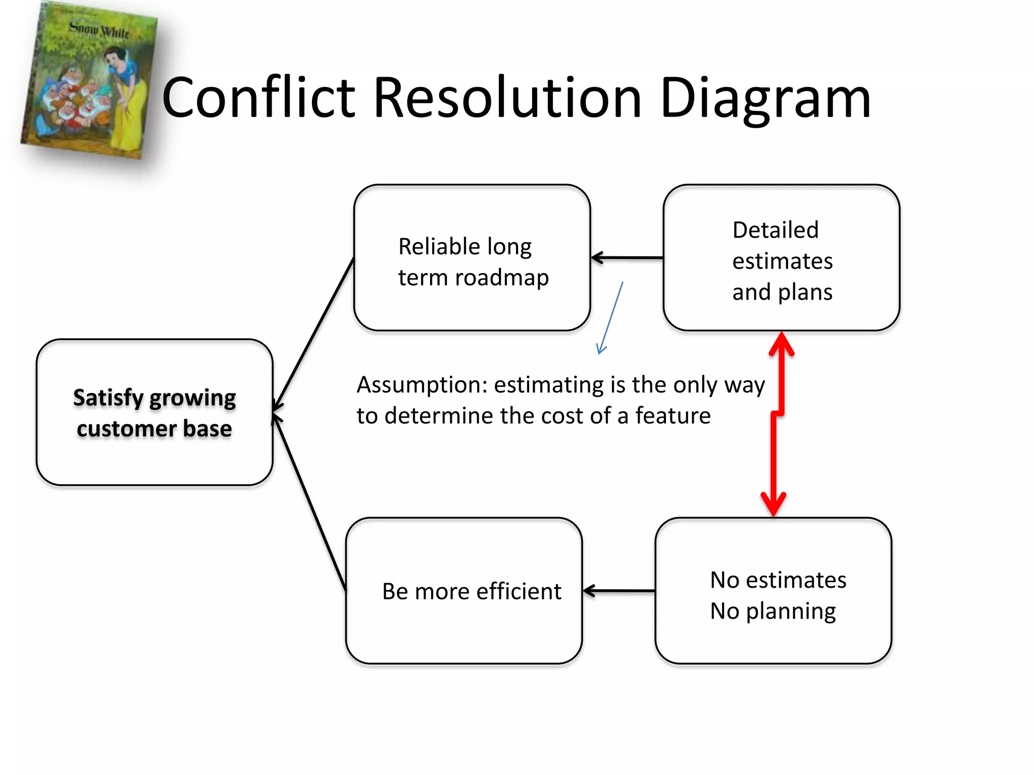 Conflict Resolution DiagramDetailed estimates and plansReliable long term roadmapSatisfy growing customer baseAssumption: estimating is the only wayto determine the cost of a featureNo estimatesNo planningBe more efficient