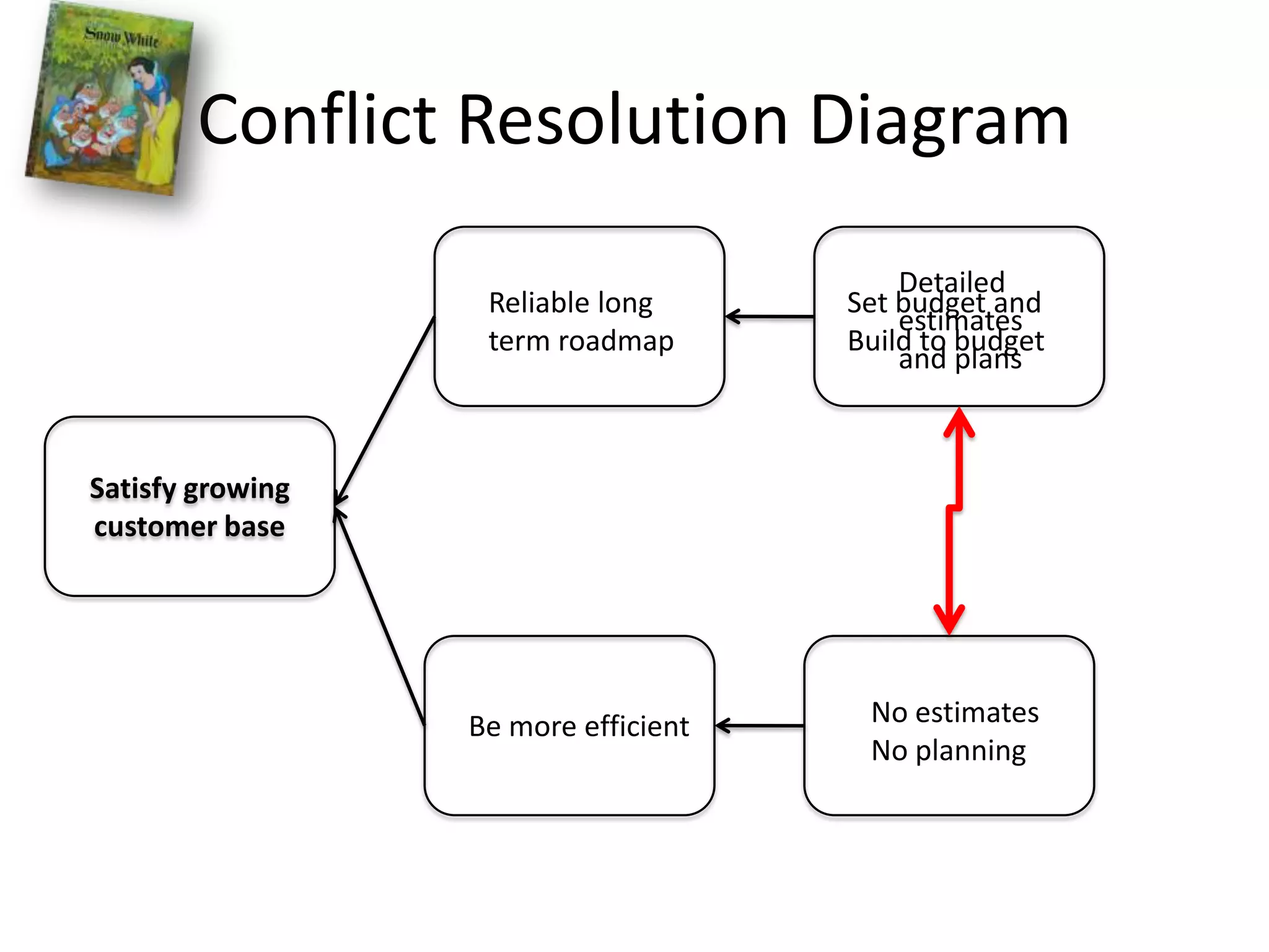 Conflict Resolution DiagramDetailed estimates and plansSet budget andBuild to budgetReliable long term roadmapSatisfy growing customer baseNo estimatesNo planningBe more efficient