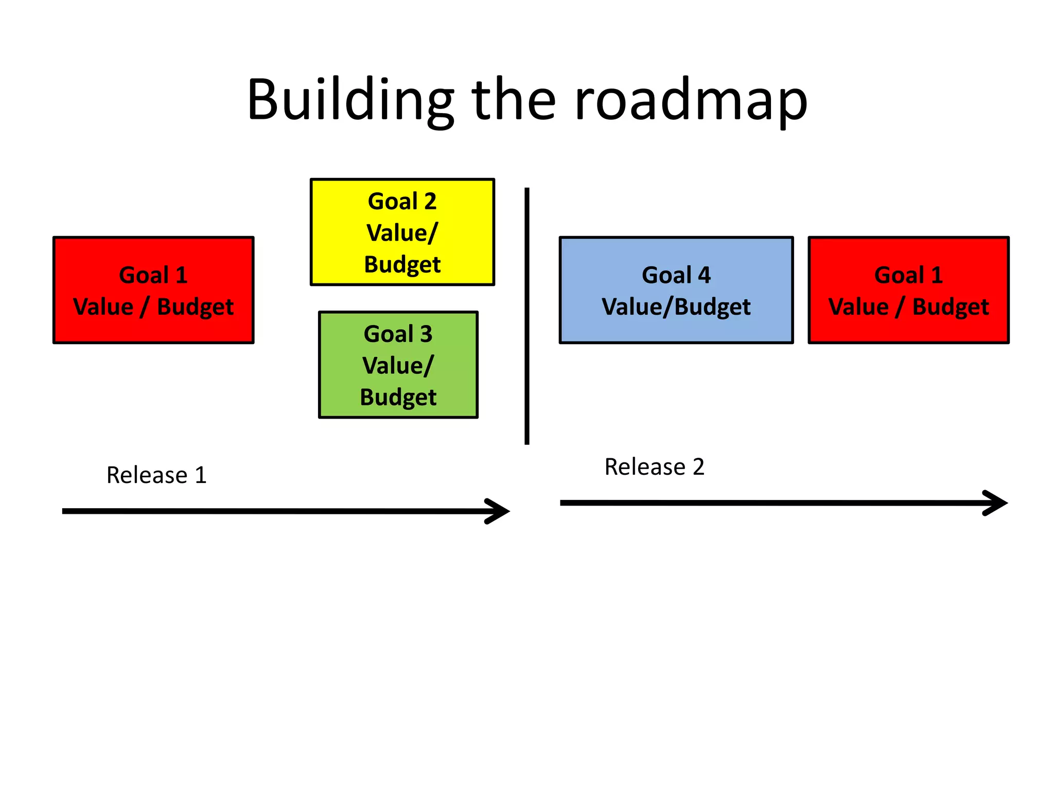 Building the roadmapGoal 2Value/BudgetGoal 1Value / BudgetGoal 4Value/BudgetGoal 1Value / BudgetGoal 3Value/BudgetRelease 2Release 1