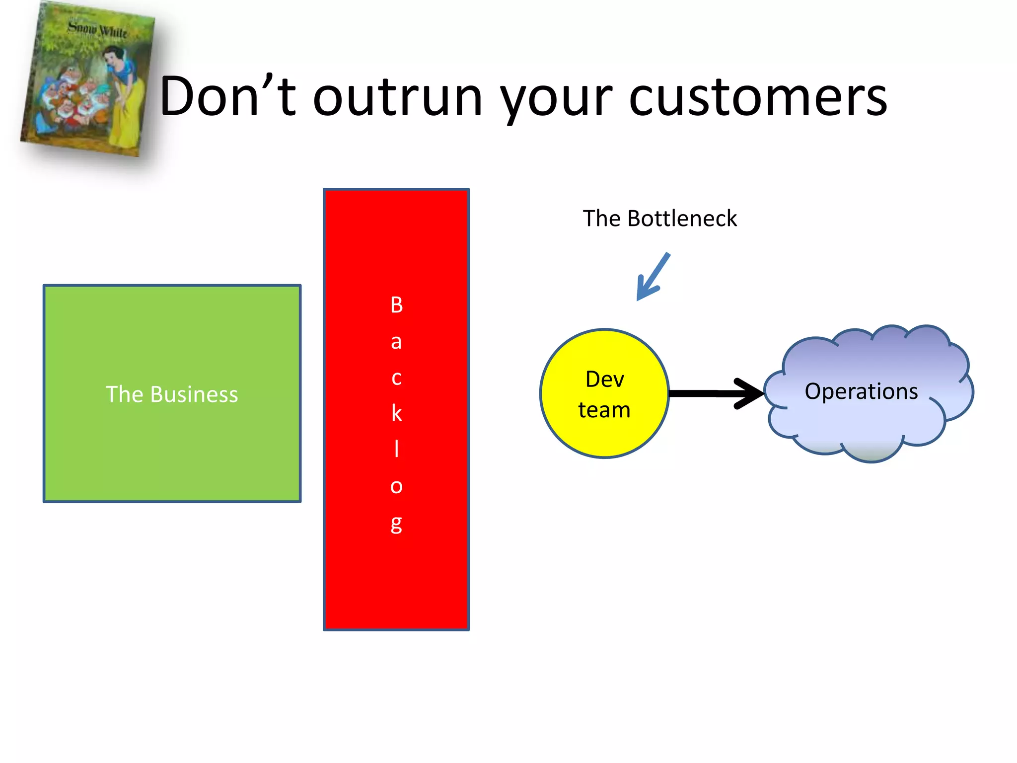 Don’t outrun your customersBacklogThe BottleneckThe BusinessOperationsDev team