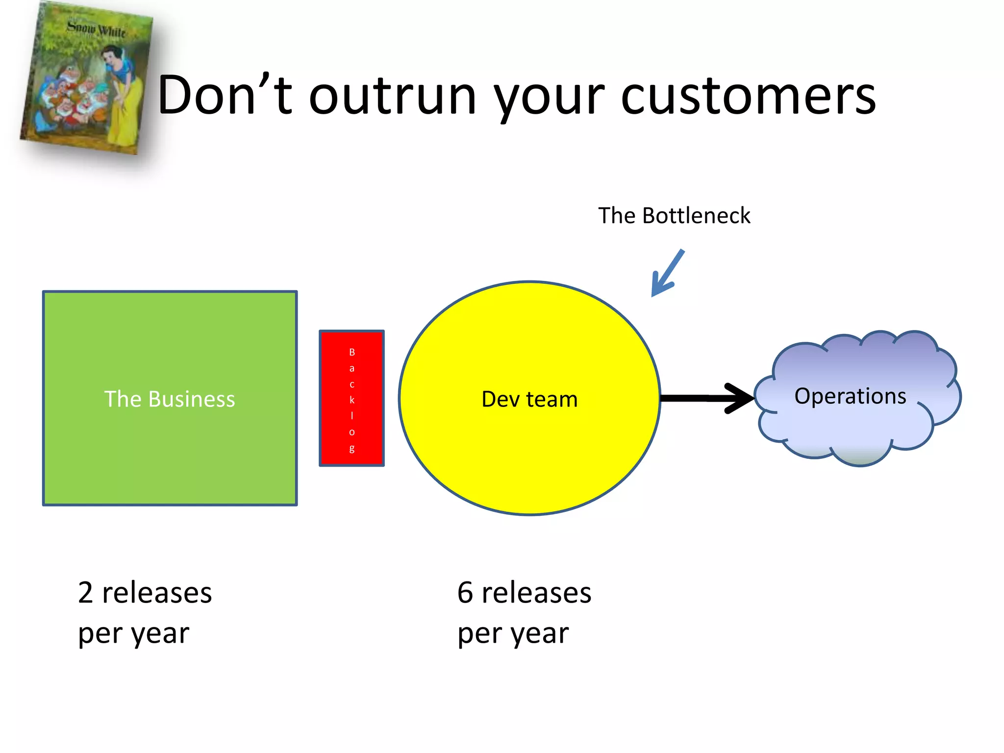 Don’t outrun your customersThe BottleneckDev teamThe BusinessOperationsBacklog6 releases per year2 releases per year