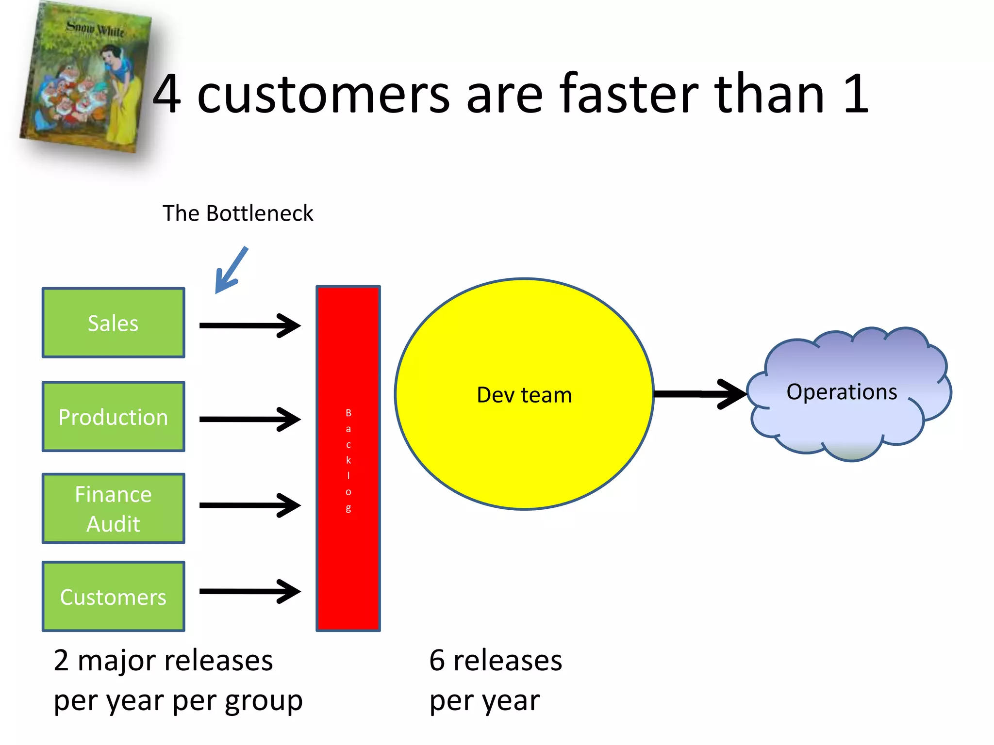 4 customers are faster than 1The BottleneckDev teamBacklogSalesOperationsProductionFinanceAuditCustomers6 releases per year2 major releases per year per group