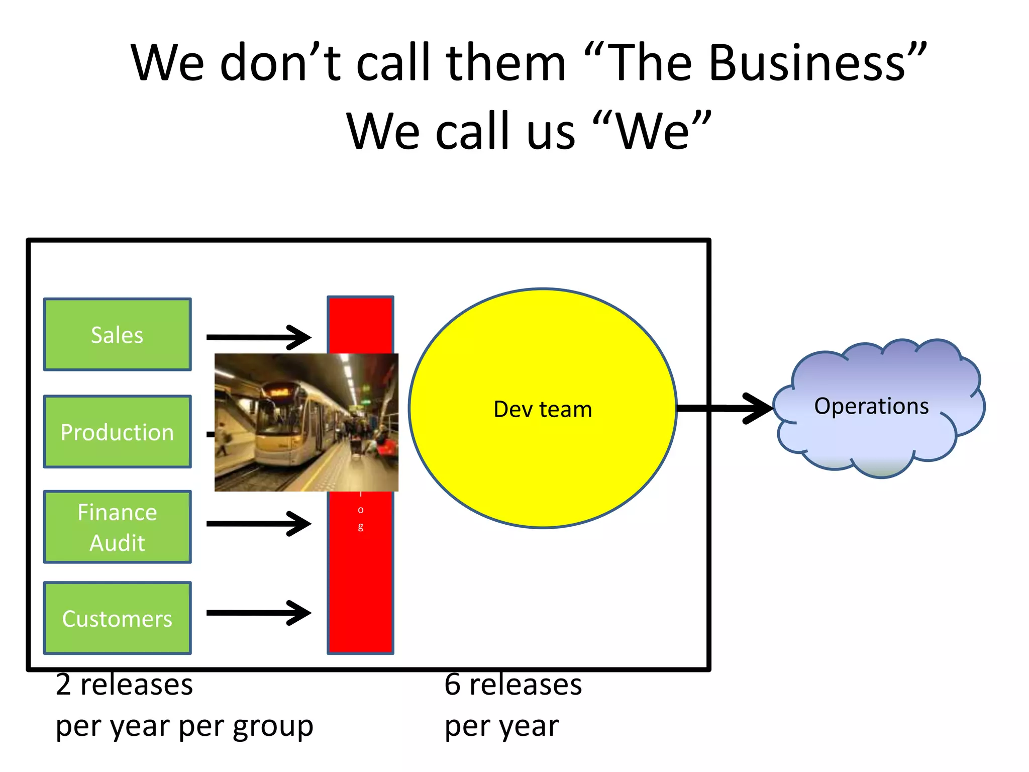 We don’t call them “The Business”We call us “We”Dev teamBacklogSalesOperationsProductionFinanceAuditCustomers6 releases per year2 releases per year per group