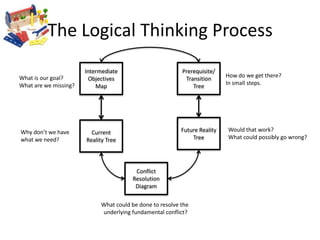 The Logical Thinking Process<br />Intermediate Objectives Map<br />Prerequisite/<br />Transition Tree<br />How do we get t...