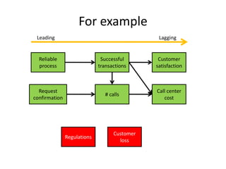 For example<br />Leading<br />Lagging<br />Customer satisfaction<br />Successful transactions<br />Reliable process<br />C...