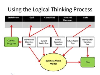 Using the Logical Thinking Process<br />Intermediate Objectives Map<br />Current Reality Tree<br />Conflict Resolution Dia...