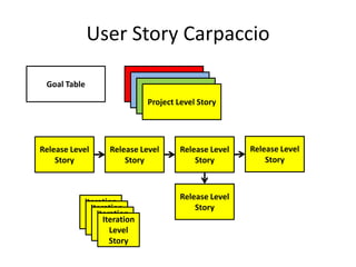 User Story Carpaccio<br />Goal Table<br />Project Level Story<br />Project Level Story<br />Project Level Story<br />Proje...