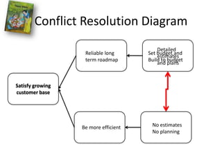 Conflict Resolution Diagram<br />Detailed <br />estimates <br />and plans<br />Set budget and<br />Build to budget<br />Re...