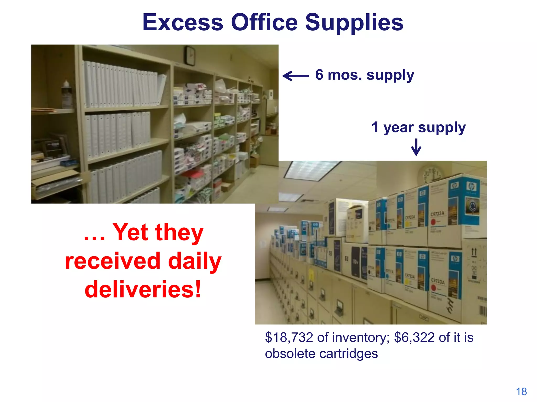 Excess Office Supplies
6 mos. supply

1 year supply

… Yet they
received daily
deliveries!
$18,732 of inventory; $6,322 of it is
obsolete cartridges
18

 