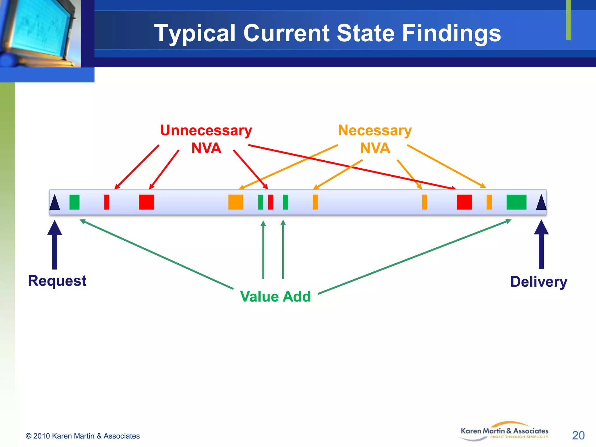 Typical Current State Findings

Unnecessary
NVA

Request

Necessary
NVA

Delivery

Value Add

© 2010 Karen Martin & Associates

20

 