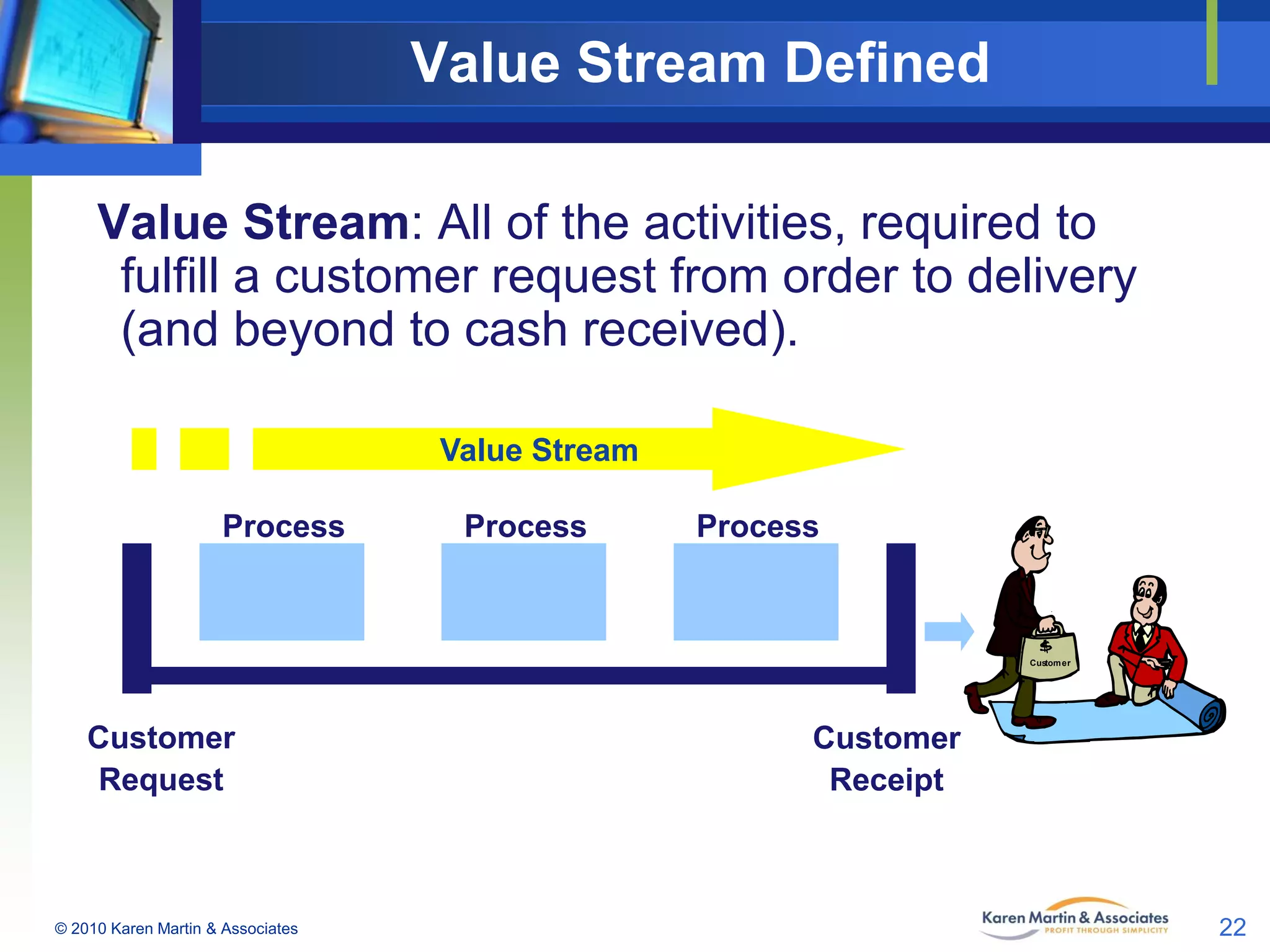 Value Stream Defined
Value Stream: All of the activities, required to
fulfill a customer request from order to delivery
(and beyond to cash received).
Value Stream
Process

Process

Process

Custom er

Customer
Request

© 2010 Karen Martin & Associates

Customer
Receipt

22

 