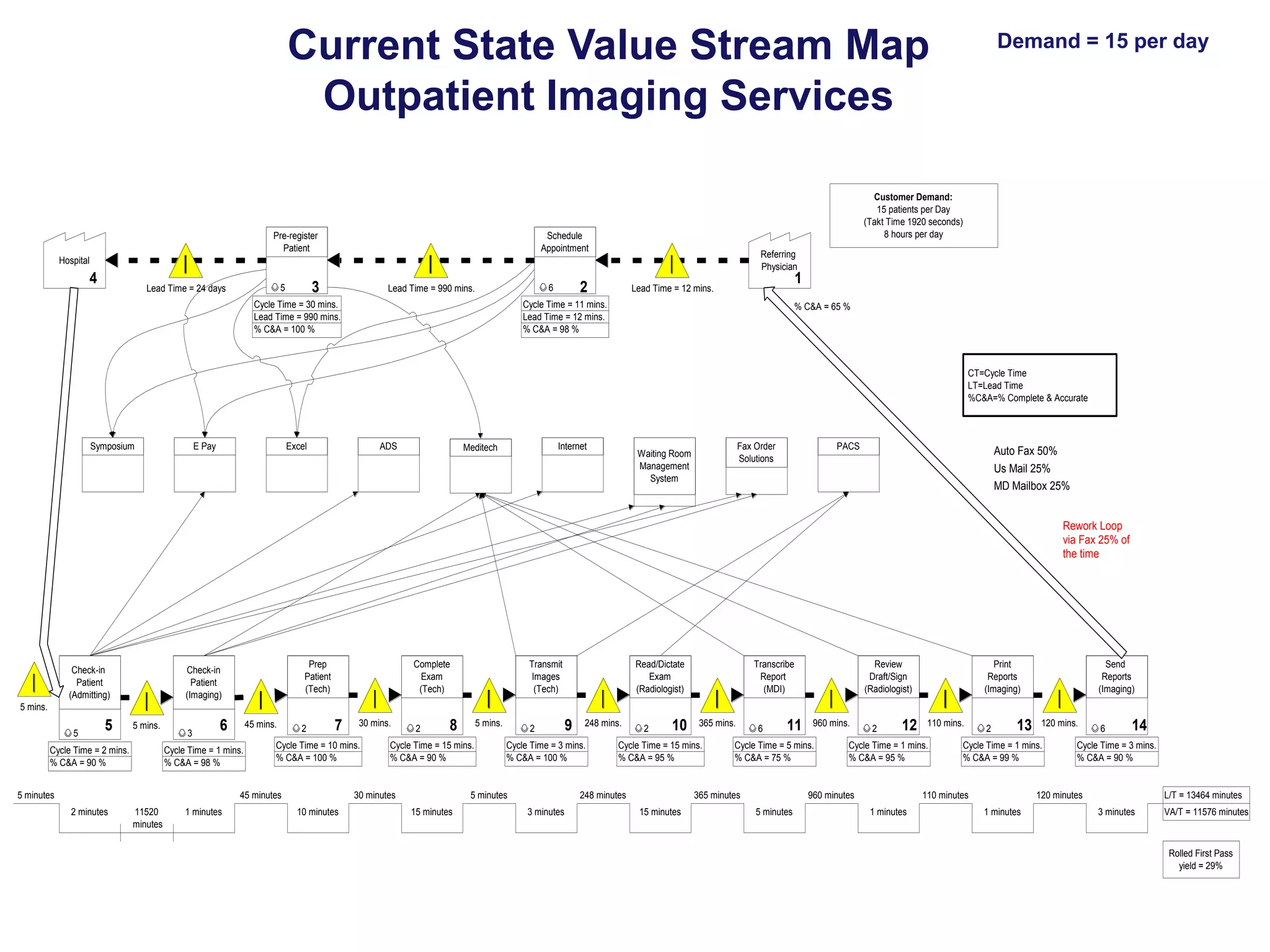 Current State Value Stream Map
Outpatient Imaging Services

Pre-register
Patient

Customer Demand:
15 patients per Day
(Takt Time 1920 seconds)
8 hours per day

Schedule
Appointment

Referring
Physician

Hospital

4

3

5

Lead Time = 24 days

2

6

Lead Time = 990 mins.

Cycle Time = 30 mins.
Lead Time = 990 mins.
% C&A = 100 %

Demand = 15 per day

1

Lead Time = 12 mins.

Cycle Time = 11 mins.
Lead Time = 12 mins.
% C&A = 98 %

% C&A = 65 %

CT=Cycle Time
LT=Lead Time
%C&A=% Complete & Accurate

Symposium

E Pay

Excel

ADS

Internet

Meditech

Fax Order
Solutions

Waiting Room
Management
System

PACS

Auto Fax 50%
Us Mail 25%
MD Mailbox 25%
Rework Loop
via Fax 25% of
the time

Check-in
Patient
(Admitting)

Prep
Patient
(Tech)

Check-in
Patient
(Imaging)

Complete
Exam
(Tech)

Transmit
Images
(Tech)

Read/Dictate
Exam
(Radiologist)

Transcribe
Report
(MDI)

Review
Draft/Sign
(Radiologist)

Print
Reports
(Imaging)

Send
Reports
(Imaging)

5 mins.
5

5

5 mins.

Cycle Time = 2 mins.
% C&A = 90 %

3

6

45 mins.

Cycle Time = 1 mins.
% C&A = 98 %

5 minutes

2

7

45 minutes
2 minutes

11520
 minutes

1 minutes

30 mins.

Cycle Time = 10 mins.
% C&A = 100 %

2

8

30 minutes
10 minutes

5 mins.

Cycle Time = 15 mins.
% C&A = 90 %

2

5 minutes
15 minutes

9

248 mins.

Cycle Time = 3 mins.
% C&A = 100 %

2

10

248 minutes
3 minutes

365 mins.

Cycle Time = 15 mins.
% C&A = 95 %

6

11

365 minutes
15 minutes

960 mins.

Cycle Time = 5 mins.
% C&A = 75 %

2

12

960 minutes
5 minutes

110 mins.

Cycle Time = 1 mins.
% C&A = 95 %

2

13

110 minutes
1 minutes

120 mins.

Cycle Time = 1 mins.
% C&A = 99 %

6

14

Cycle Time = 3 mins.
% C&A = 90 %

120 minutes
1 minutes

L/T = 13464 minutes
3 minutes

VA/T = 11576 minutes

Rolled First Pass
yield = 29%

 