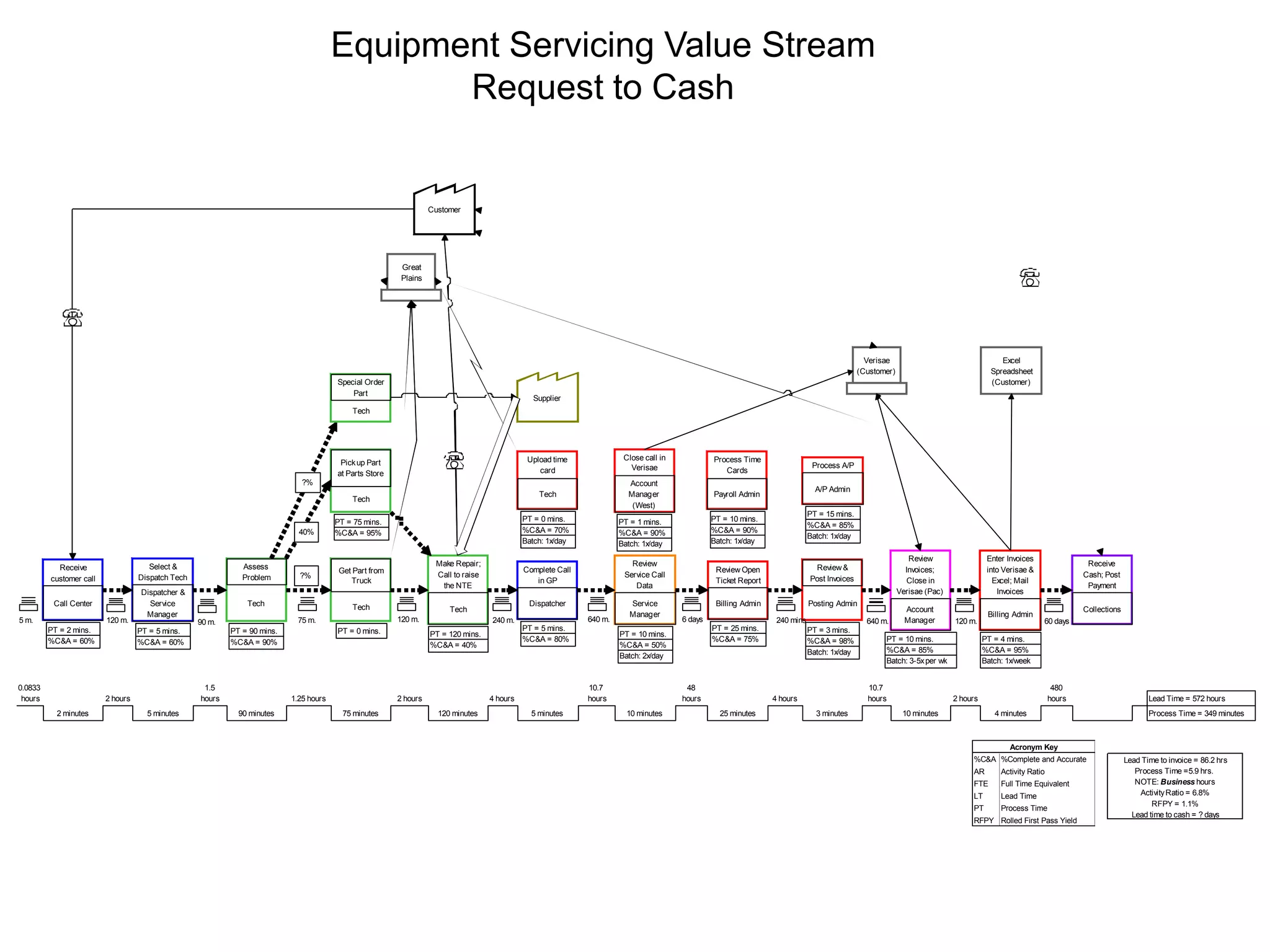 Equipment Servicing Value Stream
Request to Cash
Source Refrigeration & HVAC, Inc.
Current State Value Stream Map
Serv ice Deliv ery
Created February 11, 2009
CONFIDENTIAL

Customer

Great
Plains

Verisae
(Customer)
Special Order
Part

Excel
Spreadsheet
(Customer)

Supplier

Tech

Upload time
card

Close call in
Verisae

Process Time
Cards

Tech

Account
Manager
(West)

Payroll Admin

PT = 0 mins.
%C&A = 70%
Batch: 1x/day

PT = 1 mins.
%C&A = 90%
Batch: 1x/day

Complete Call
in GP

Pick up Part
at Parts Store

Review
Service Call
Data

?%
Tech

40%

Receive
customer call

Select &
Dispatch Tech

Call Center

Dispatcher &
Service
Manager

5 m.

120 m.
PT = 2 mins.
%C&A = 60%

0.0833
 hours

PT = 5 mins.
%C&A = 60%

Tech

PT = 90 mins.
%C&A = 90%

PT = 0 mins.

640 m.

240 m.
PT = 5 mins.
%C&A = 80%

PT = 120 mins.
%C&A = 40%

2 hours
75 minutes

Dispatcher

Tech
120 m.

1.25 hours
90 minutes

Make Repair;
Call to raise
the NTE

Get Part from
Truck

75 m.

1.5
 hours
5 minutes

?%

Tech
90 m.

2 hours
2 minutes

Assess
Problem

PT = 75 mins.
%C&A = 95%

5 minutes

PT = 15 mins.
%C&A = 85%
Batch: 1x/day

Billing Admin
6 days
PT = 25 mins.
%C&A = 75%

Posting Admin
240 mins.
PT = 3 mins.
%C&A = 98%
Batch: 1x/day

640 m.

Account
Manager

3 minutes

Enter Invoices
into Verisae &
Excel; Mail
Invoices
Billing Admin

120 m.

PT = 10 mins.
%C&A = 85%
Batch: 3-5x per wk
10.7
 hours

4 hours
25 minutes

Review
Invoices;
Close in
Verisae (Pac)

Review &
Post Invoices

Review Open
Ticket Report

48
 hours
10 minutes

A/P Admin

PT = 10 mins.
%C&A = 90%
Batch: 1x/day

PT = 10 mins.
%C&A = 50%
Batch: 2x/day

10.7
 hours

4 hours
120 minutes

Service
Manager

Process A/P

Receive
Cash; Post
Payment
Collections
60 days

PT = 4 mins.
%C&A = 95%
Batch: 1x/week
480
 hours

2 hours
10 minutes

4 minutes

Lead Time = 572 hours
Process Time = 349 minutes

Acronym Key
%C&A %Complete and Accurate
AR

Activity Ratio

FTE

Full Time Equivalent

LT

Lead Time

PT

Process Time

RFPY Rolled First Pass Yield

Lead Time to invoice = 86.2 hrs
Process Time =5.9 hrs.
NOTE: Business hours
Activity Ratio = 6.8%
RFPY = 1.1%
Lead time to cash = ? days

 