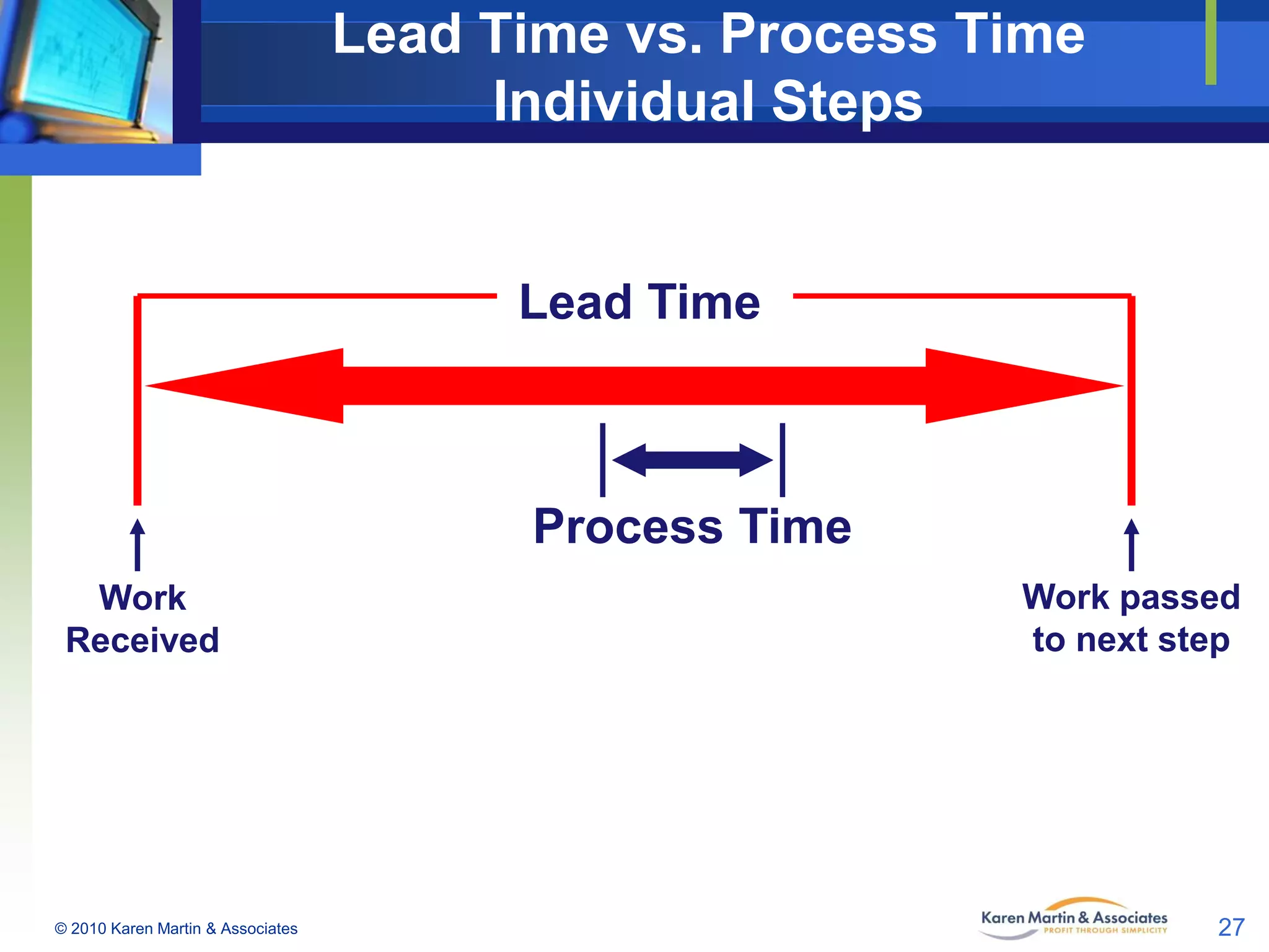 Lead Time vs. Process Time
Individual Steps

Lead Time

Process Time
Work
Received

© 2010 Karen Martin & Associates

Work passed
to next step

27

 