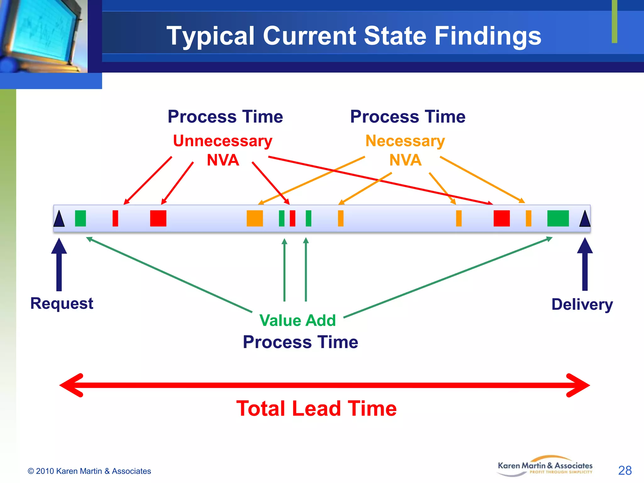 Typical Current State Findings
Process Time

Process Time

Unnecessary
NVA

Necessary
NVA

Request

Delivery

Value Add

Process Time

Total Lead Time
© 2010 Karen Martin & Associates

28

 